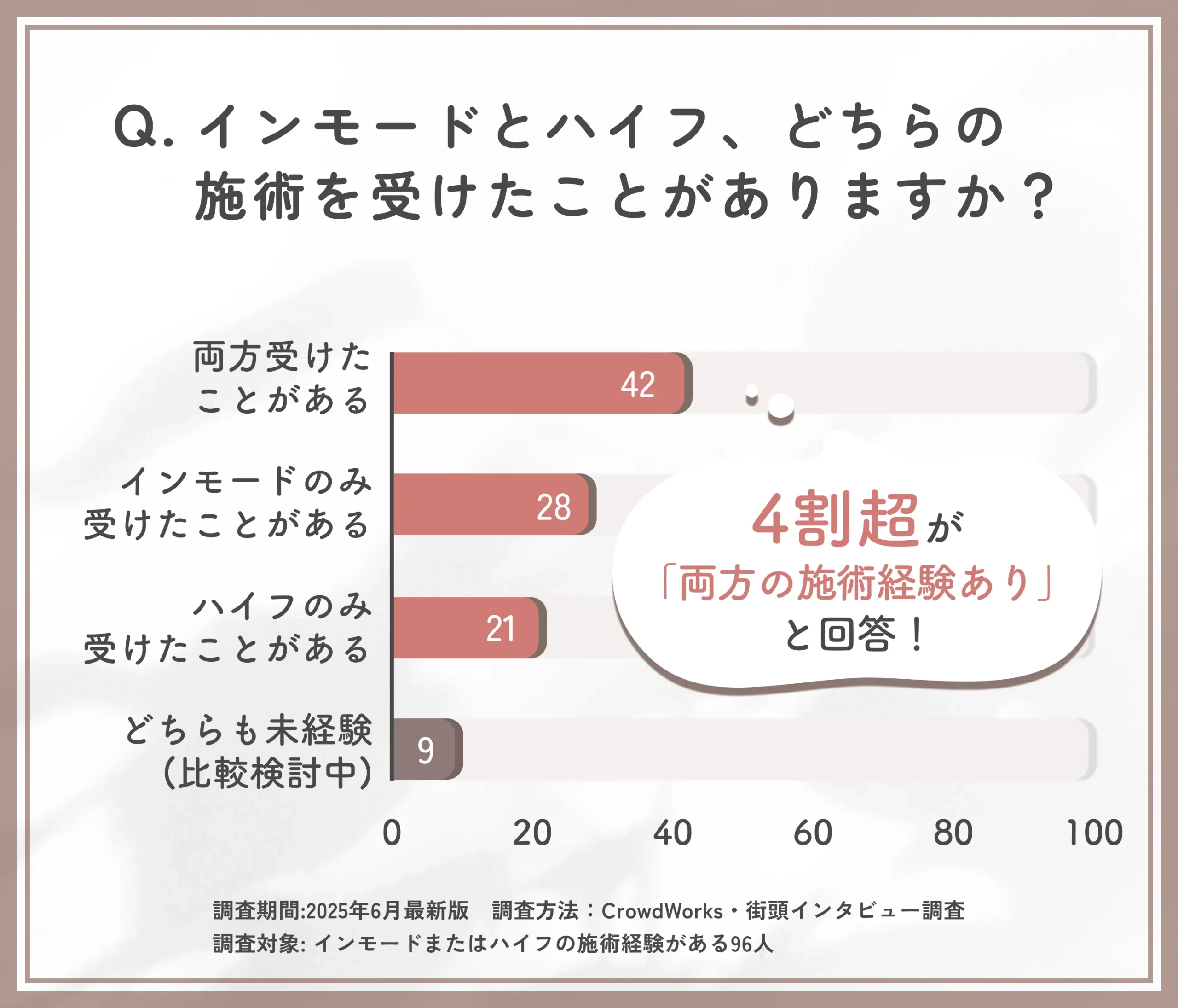 インモードとハイフの施術経験に関するアンケート調査