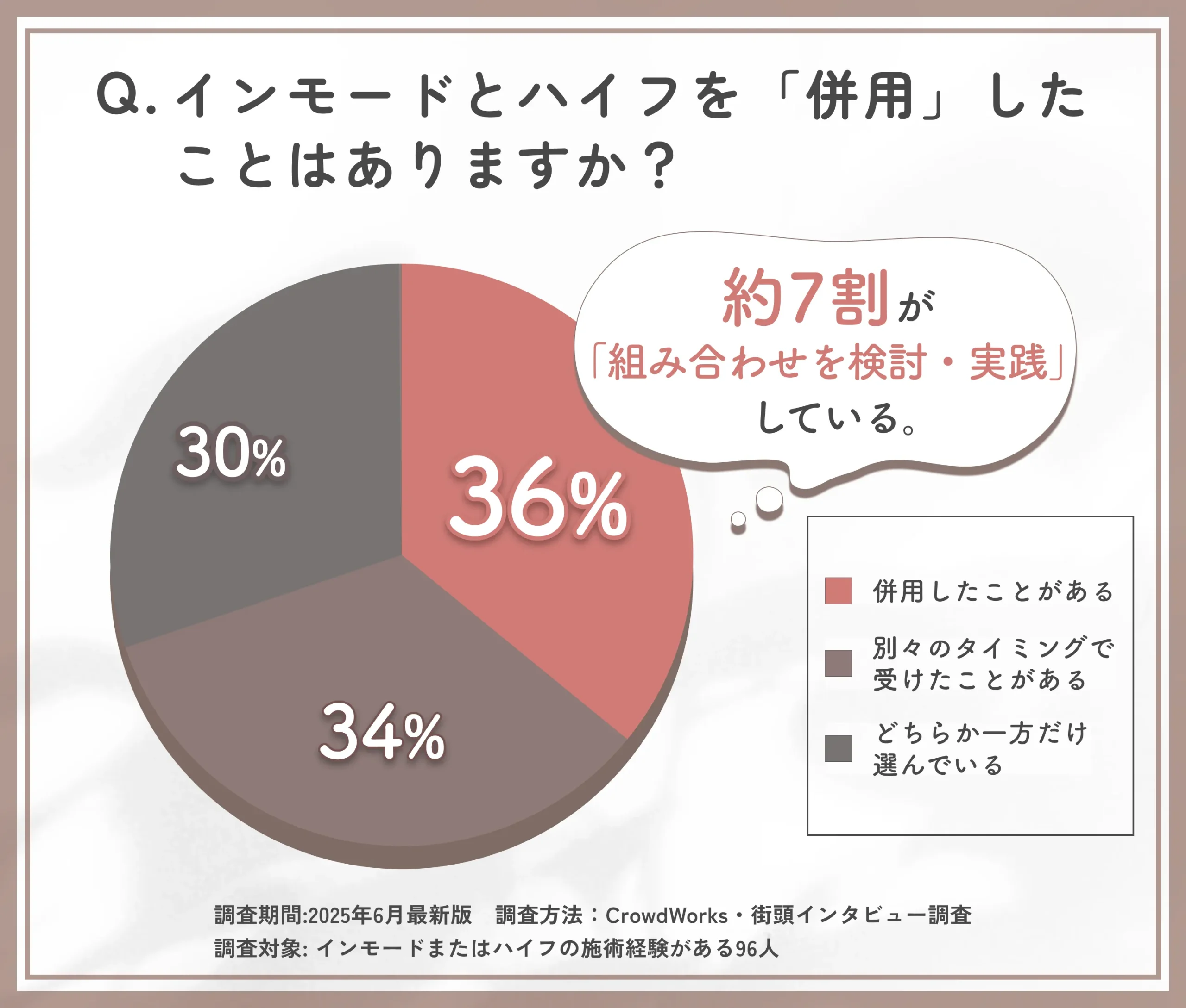 インモードとハイフの併用経験に関するアンケート調査