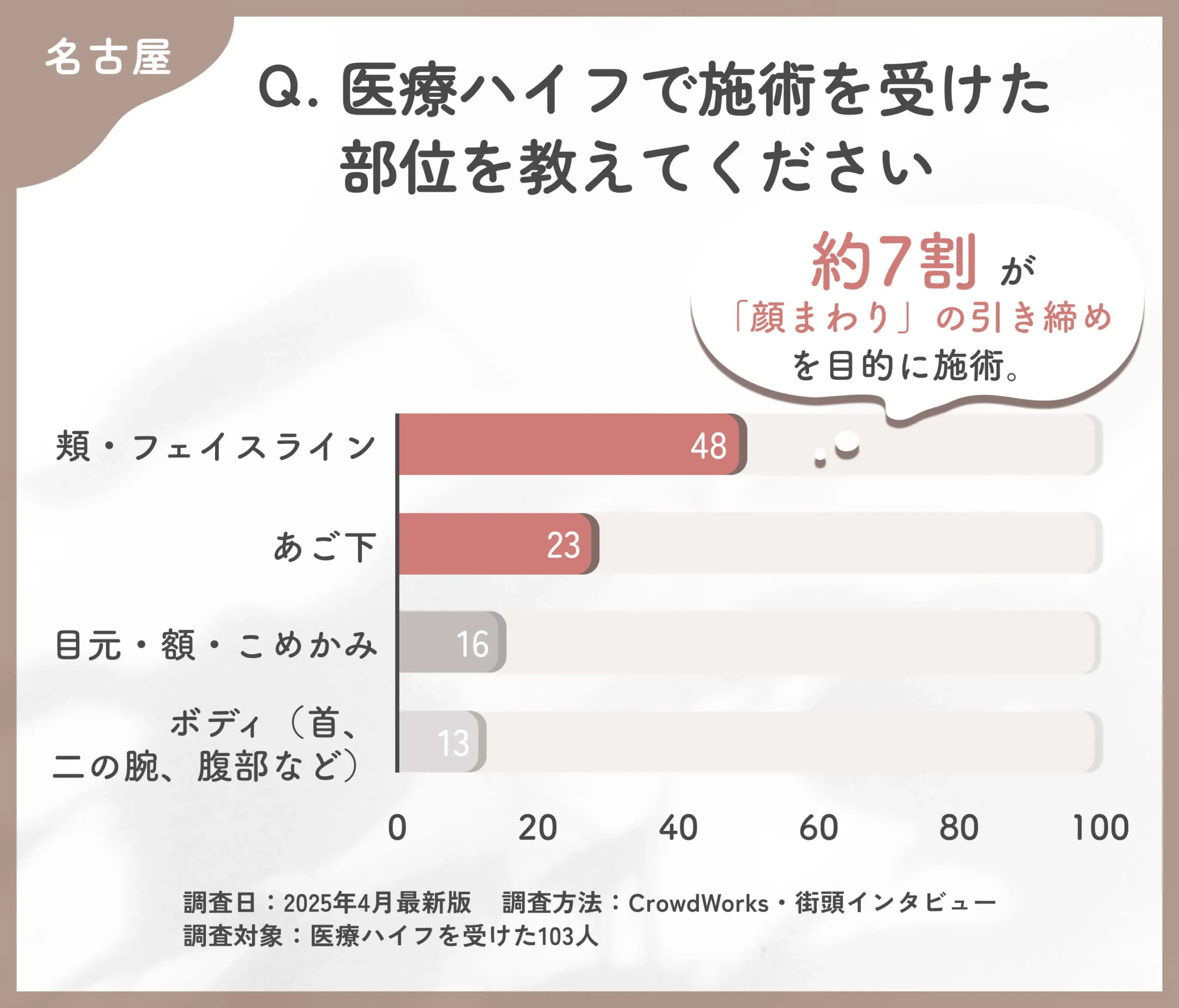 医療ハイフで施術を受けた部位を教えてください