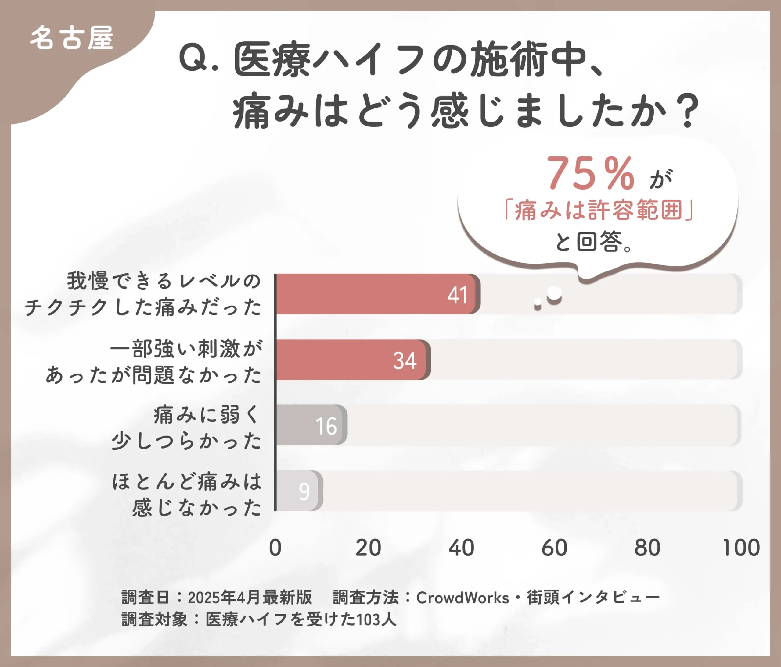 医療ハイフの施術中、痛みはどう感じましたか?