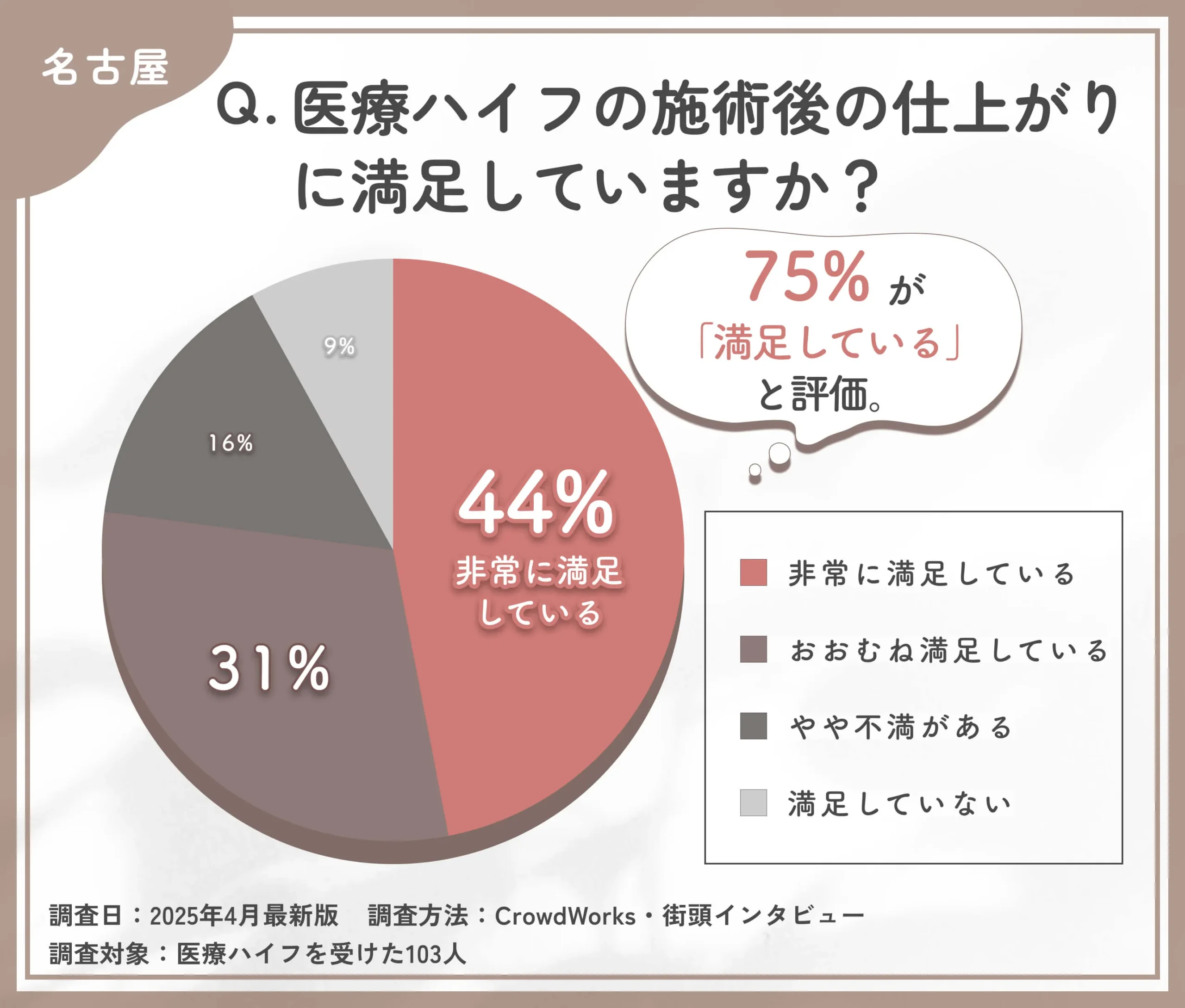 医療ハイフの施術後の仕上がりに満足していますか?