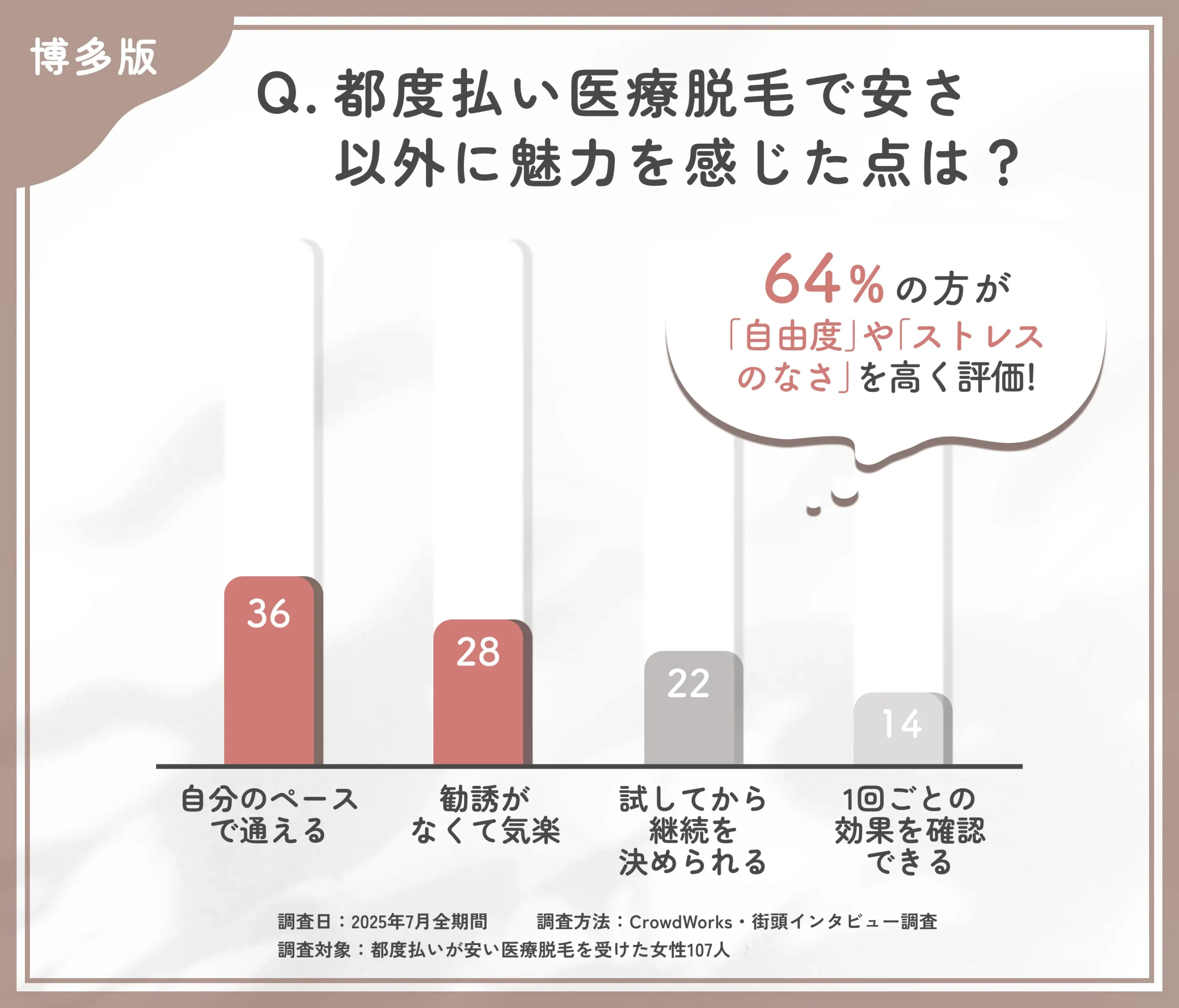 博多の安い都度払い医療脱毛の魅力に関するアンケート調査