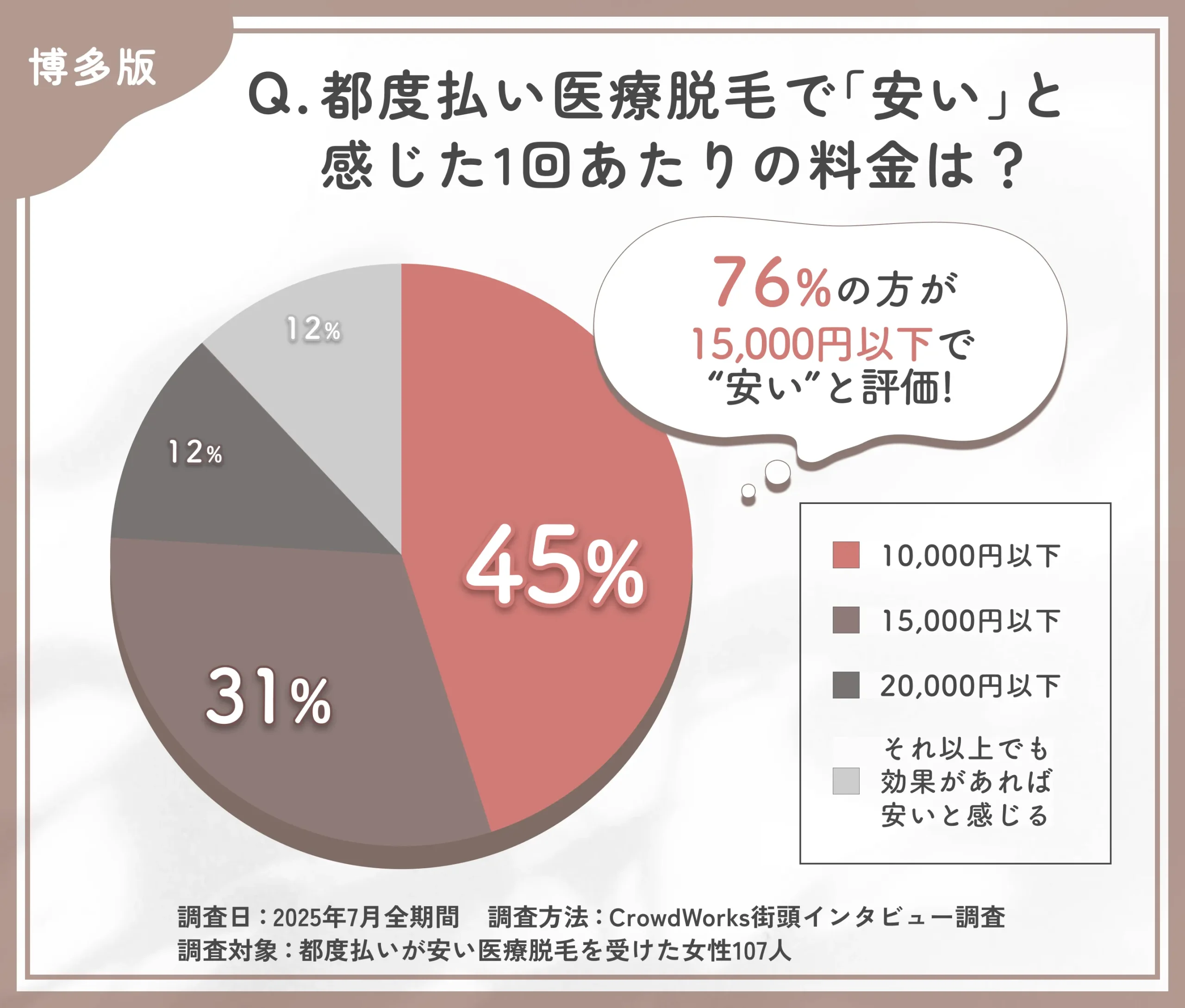 博多の安い都度払い医療脱毛の価格感に関するアンケート調査