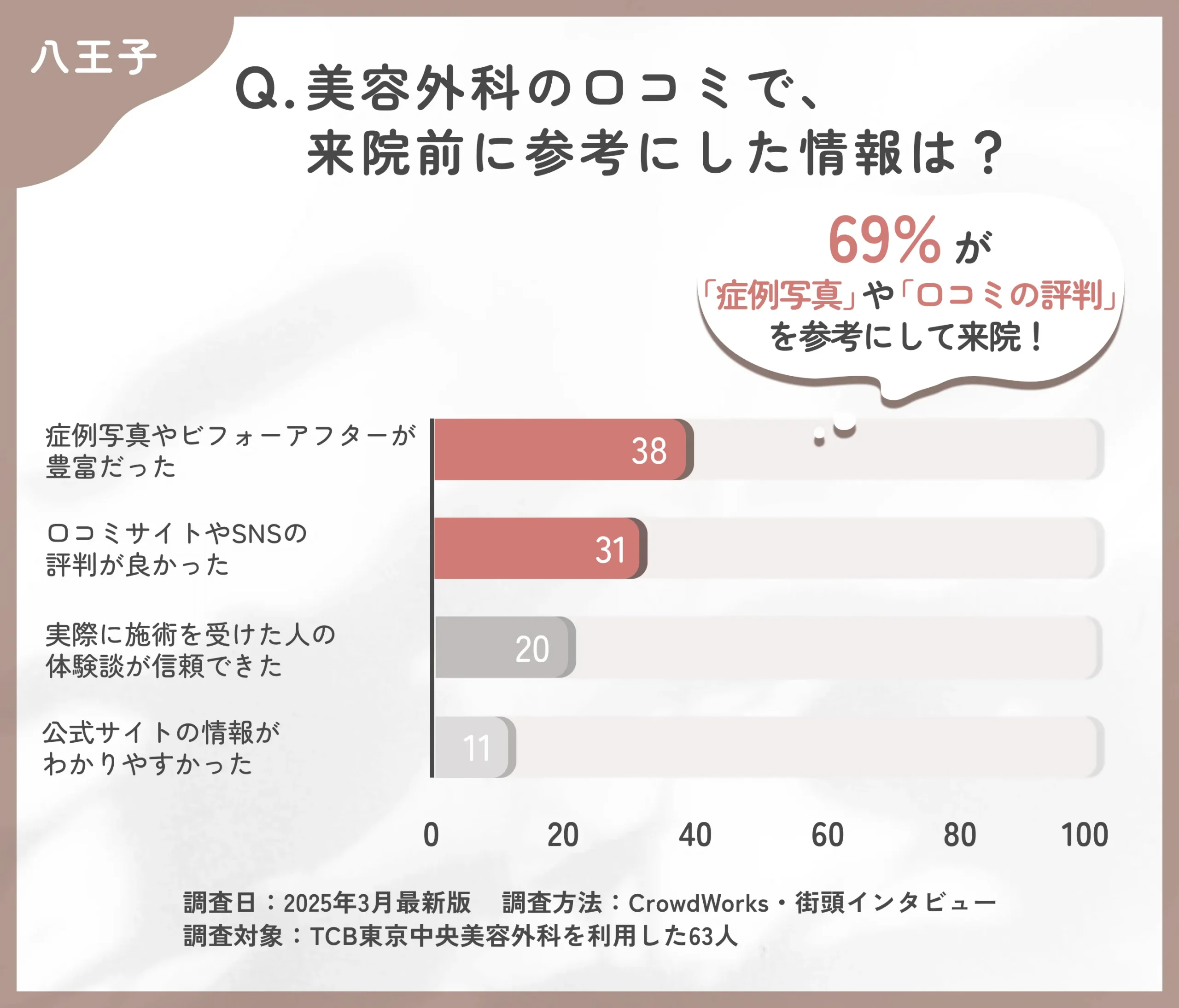 TCBの口コミで来院前に参考にした情報に関するアンケート調査
