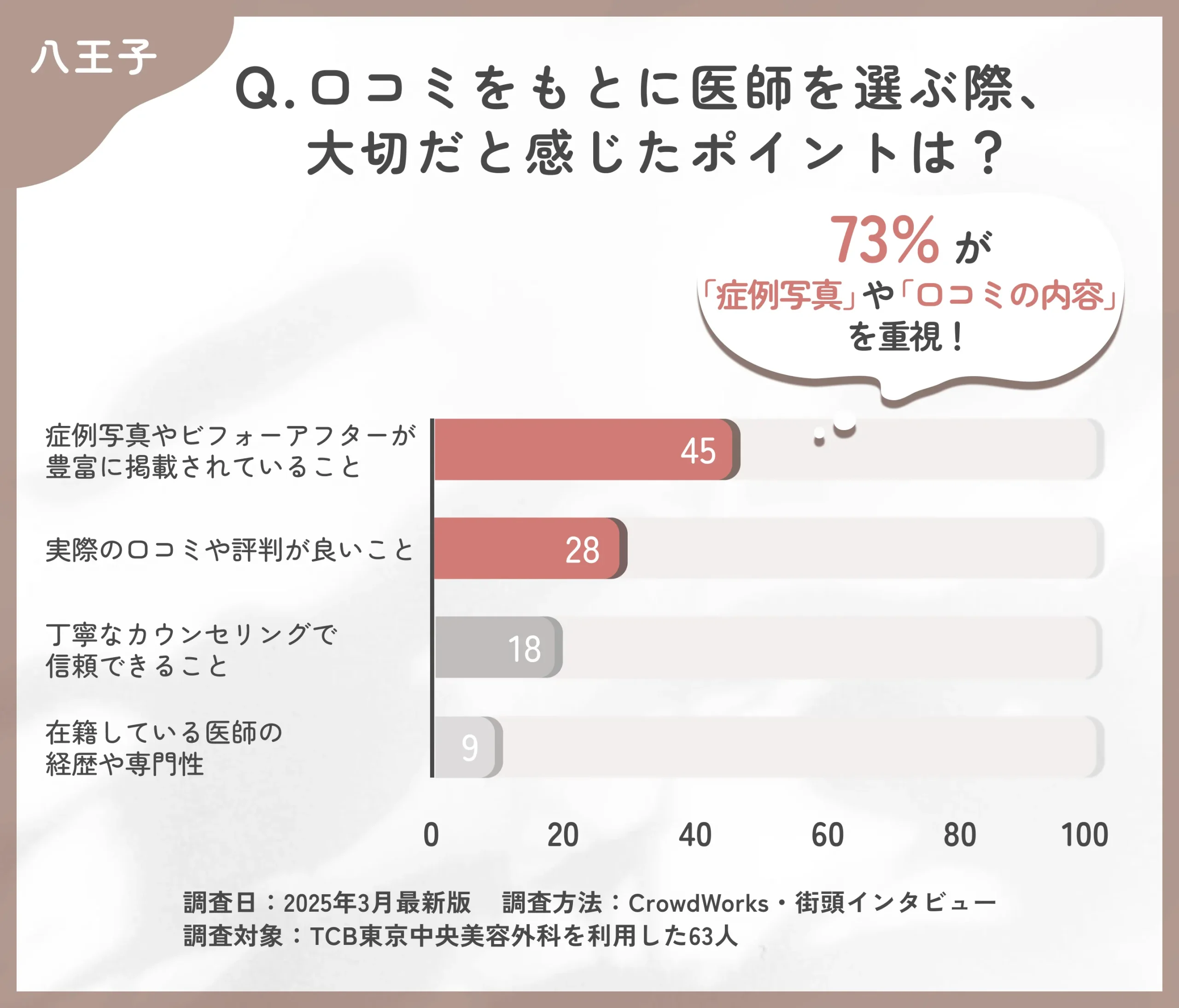 TCBの医師選びで大切なポイントに関する口コミアンケート調査