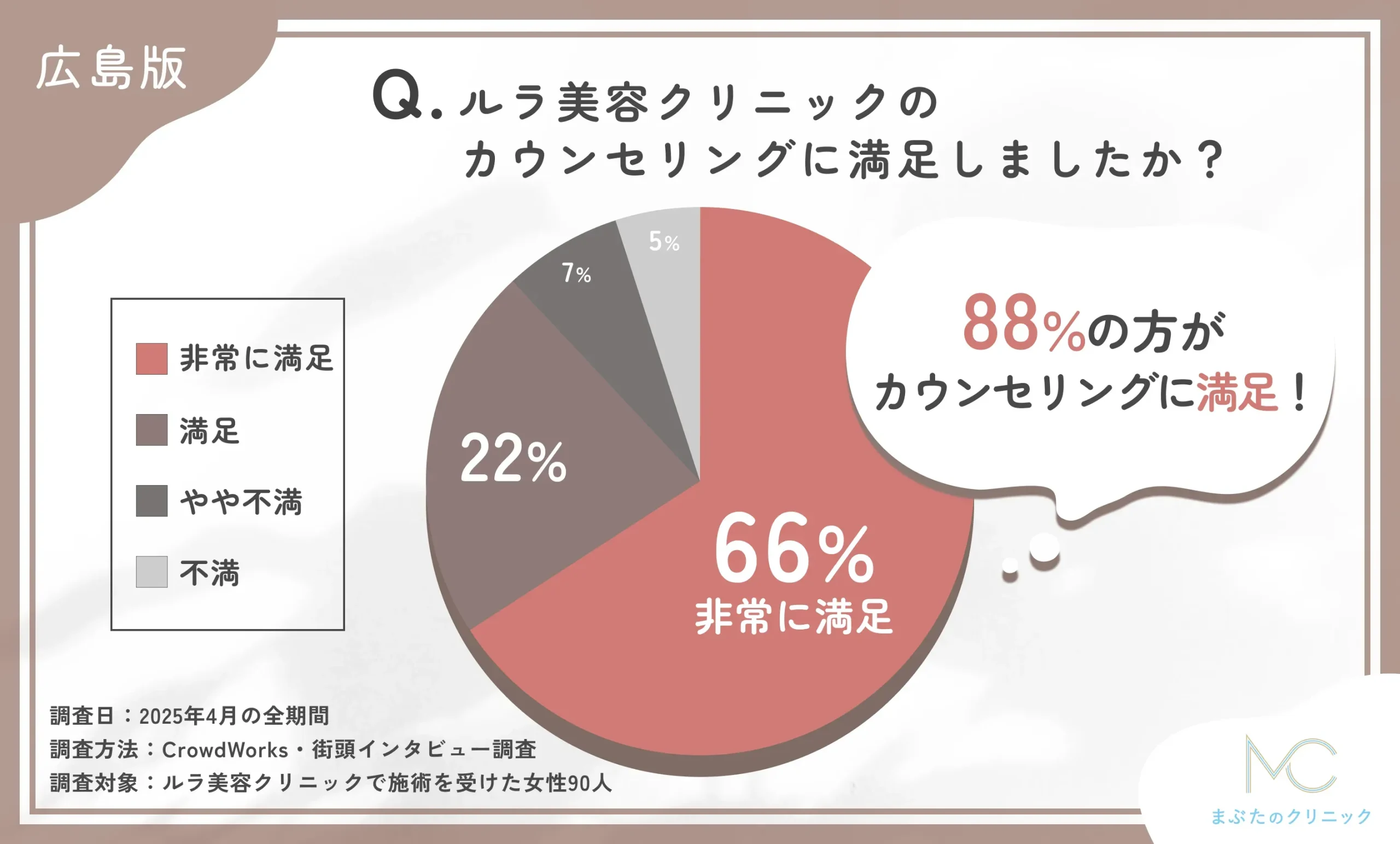 ルラ美容クリニックのカウンセリングの満足度に関するアンケート調査