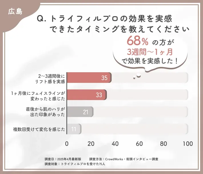 トライフィルプロの効果実感時期に関するアンケート調査