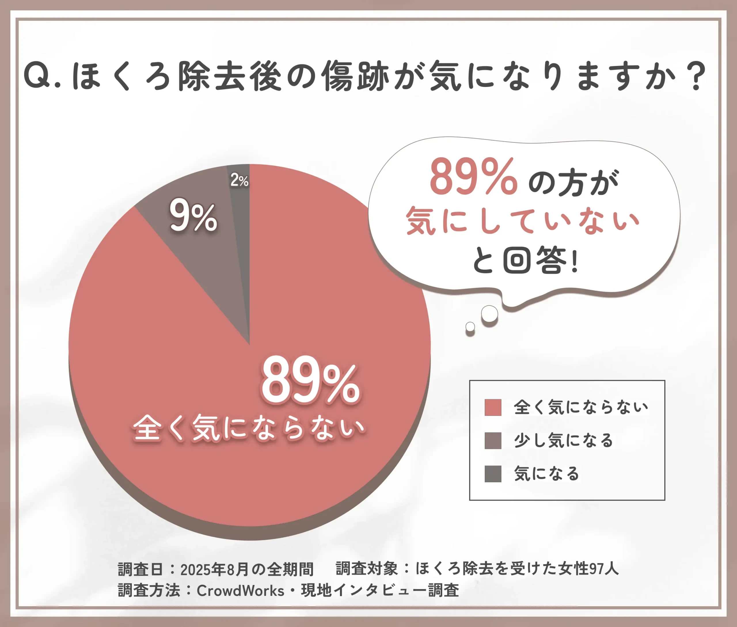 ほくろ除去後の傷跡に関するアンケート調査