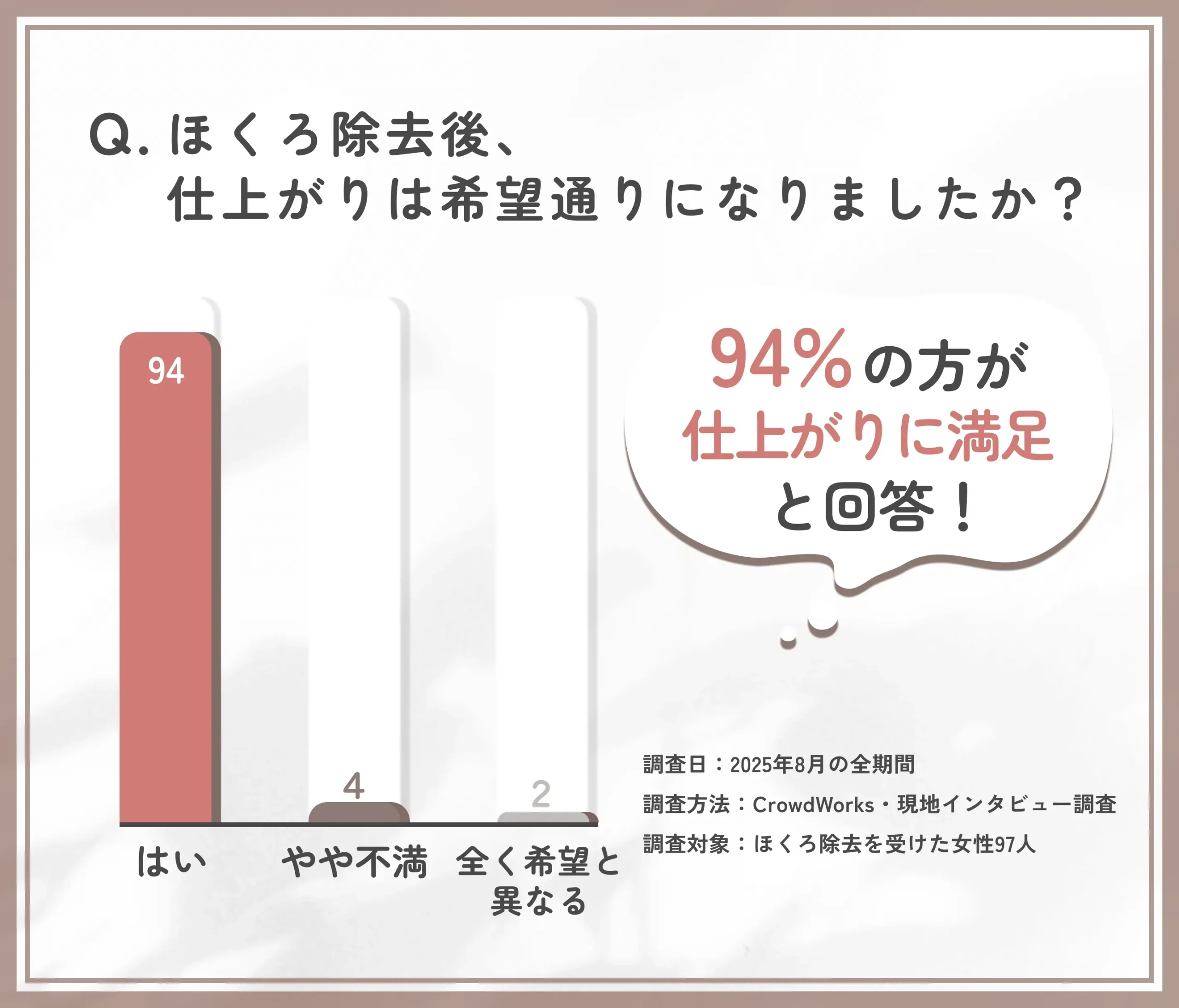 ほくろ除去の仕上がりに関するアンケート調査
