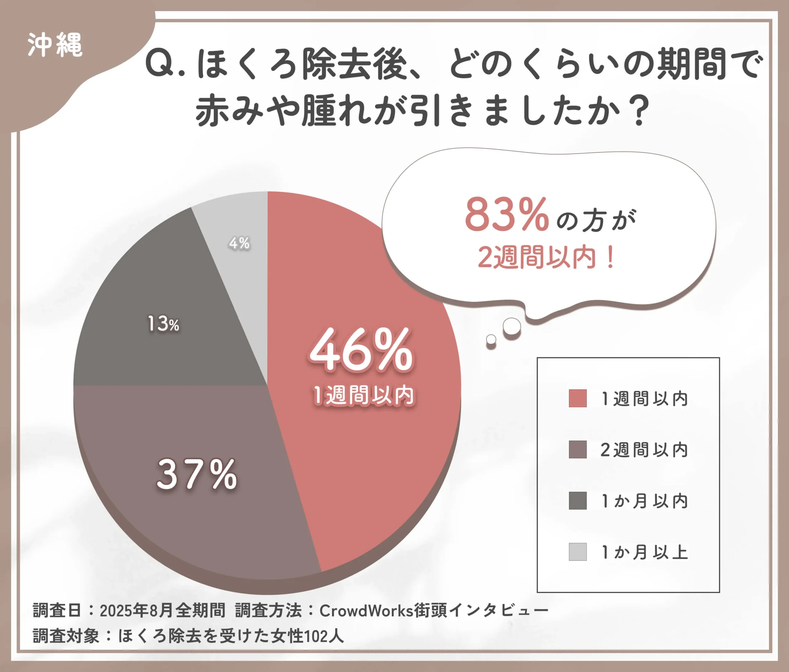 ほくろ除去後の赤みや腫れが引く期間に関するアンケート調査