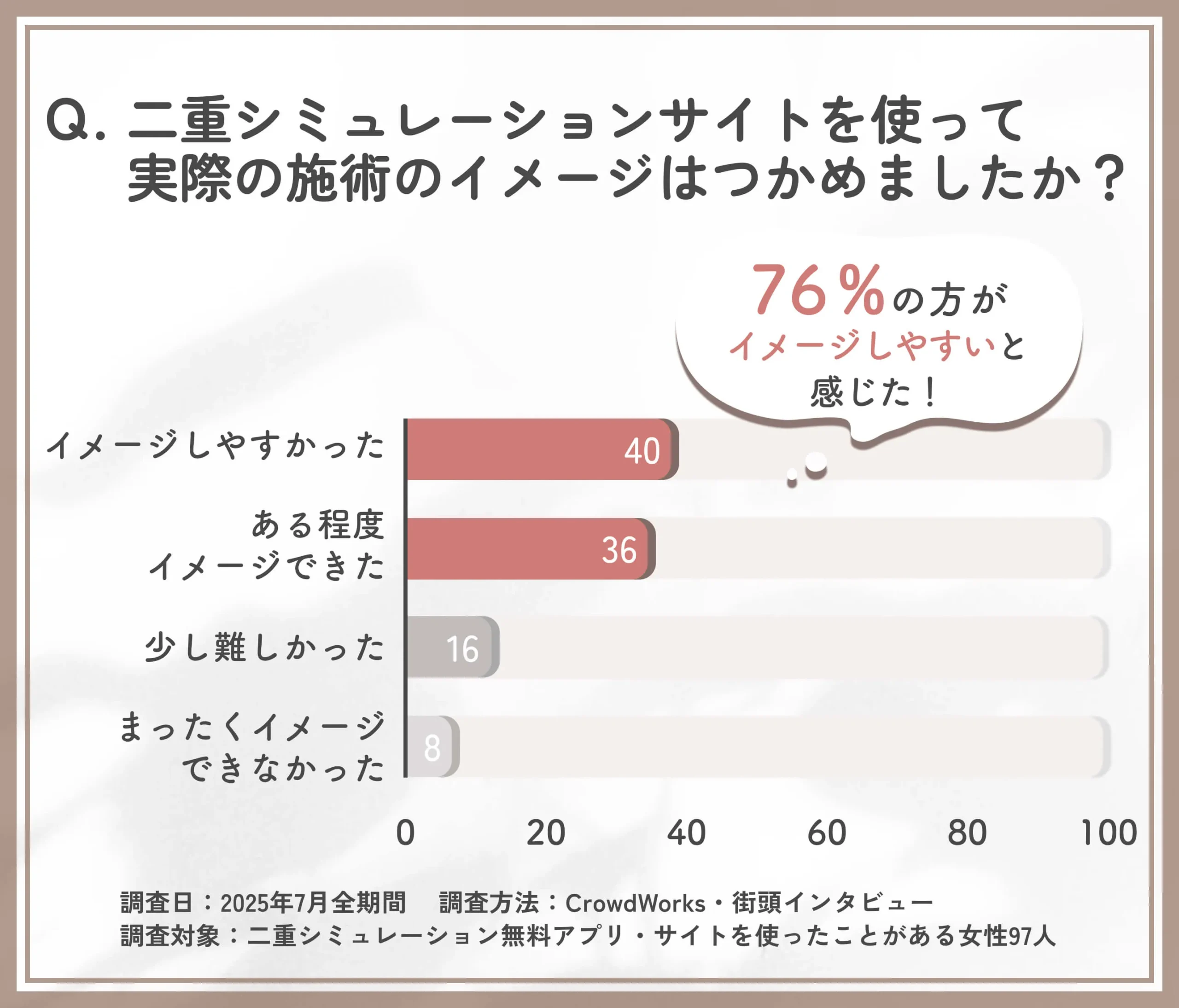 二重シュミレーションサイトでの施術イメージに関するアンケート調査