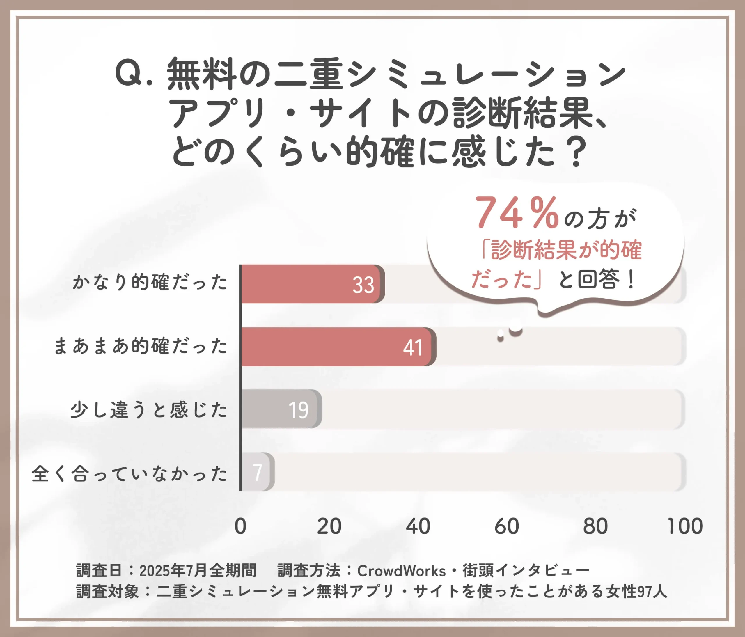 二重シミュレーション無料アプリ•サイトの診断結果の的確さに関するアンケート結果