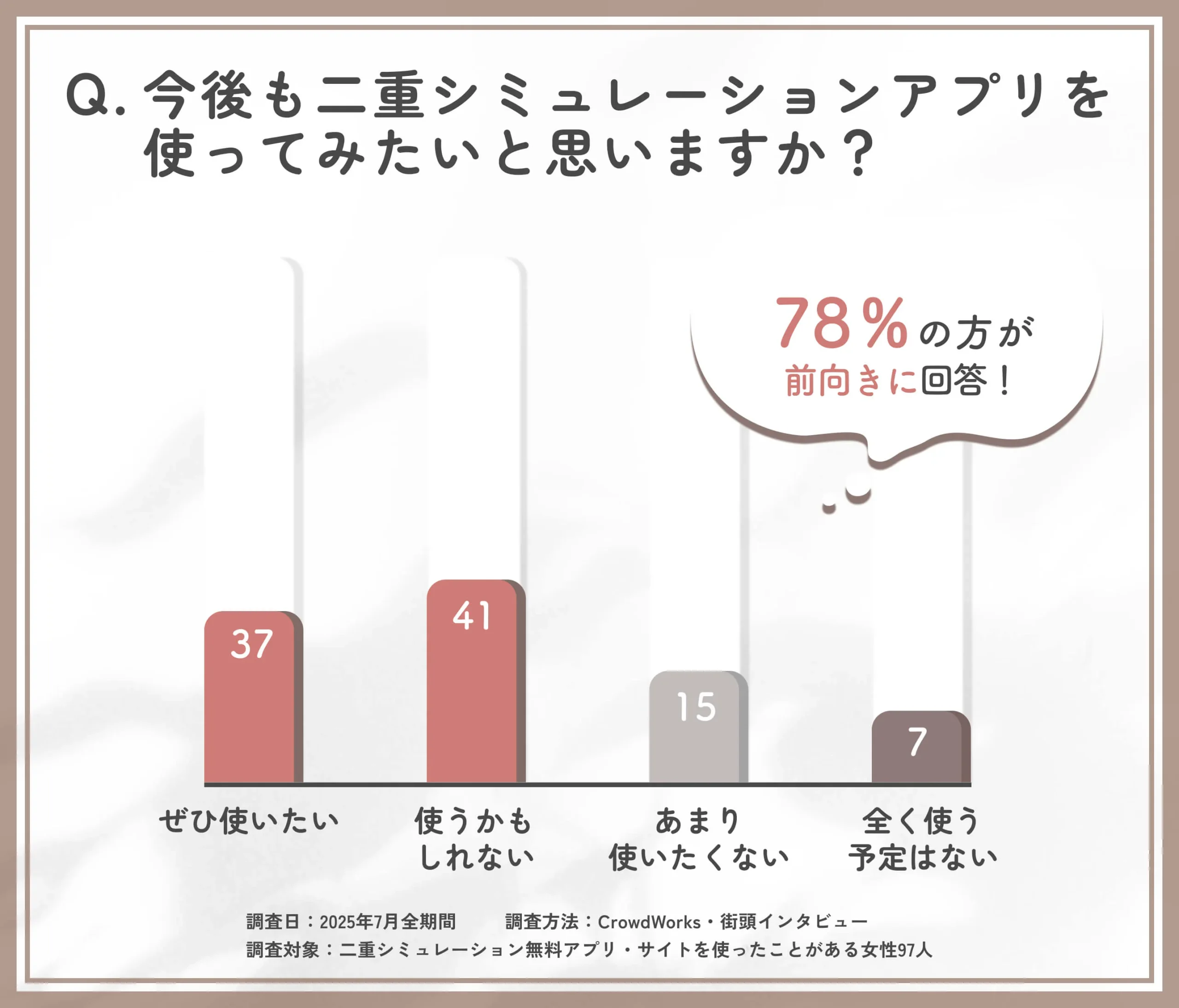 今後の二重シミュレーションアプリ利用意向に関するアンケート調査