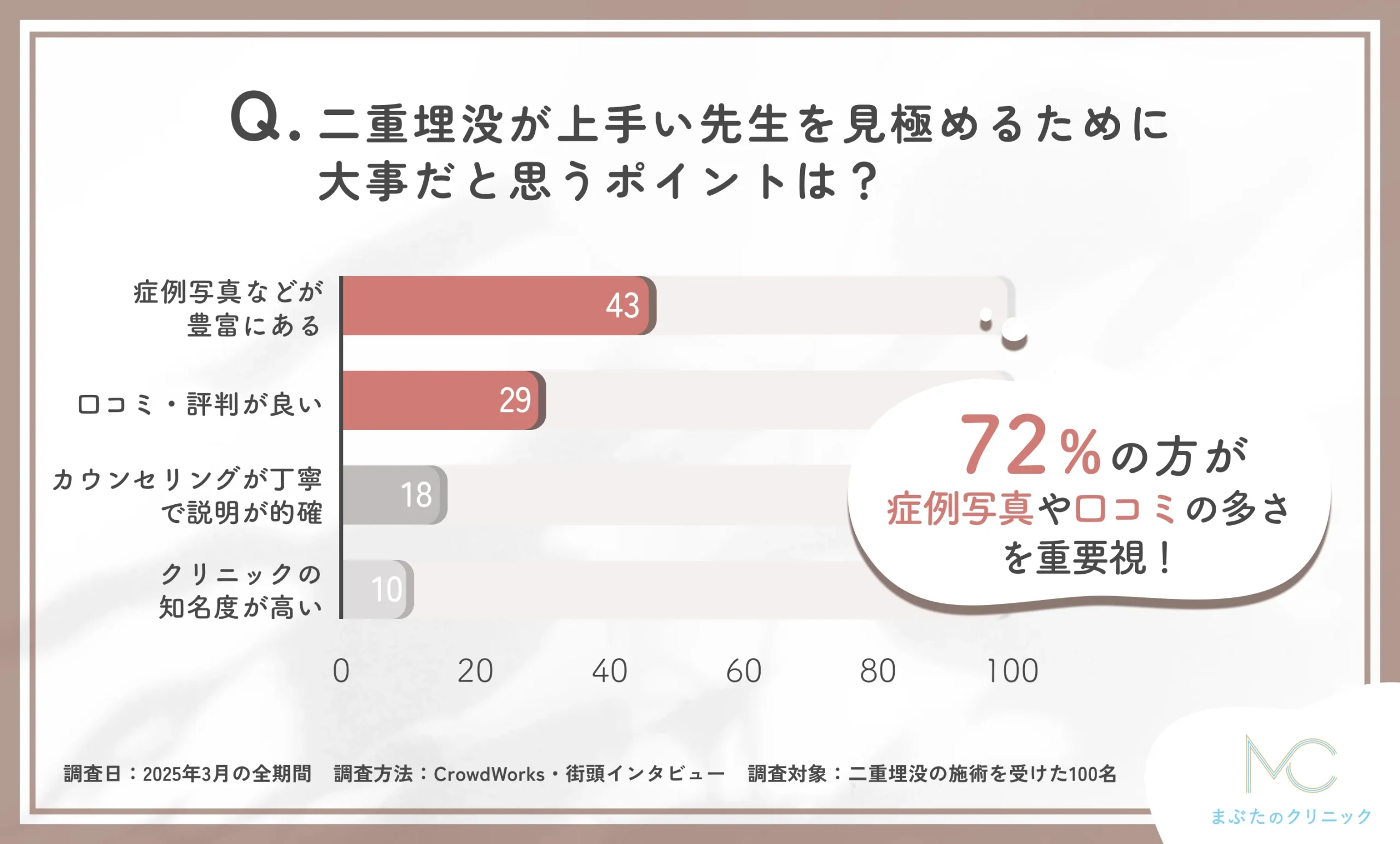 二重埋没の上手い先生を見極めるポイントに関する口コミアンケート調査