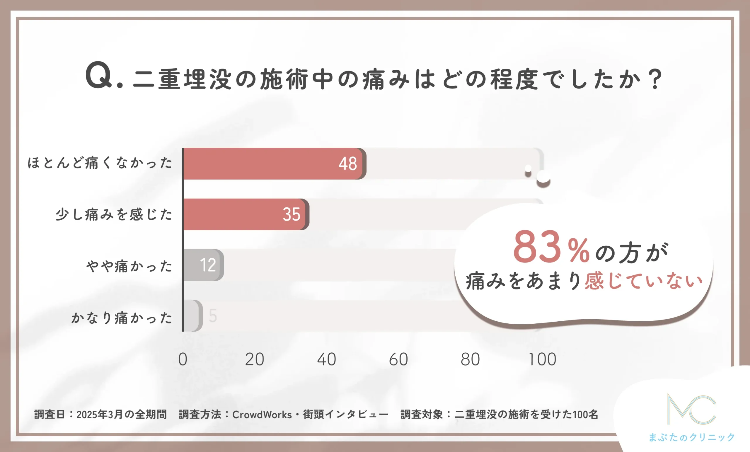 二重埋没の施術中の痛みに関する口コミアンケート調査