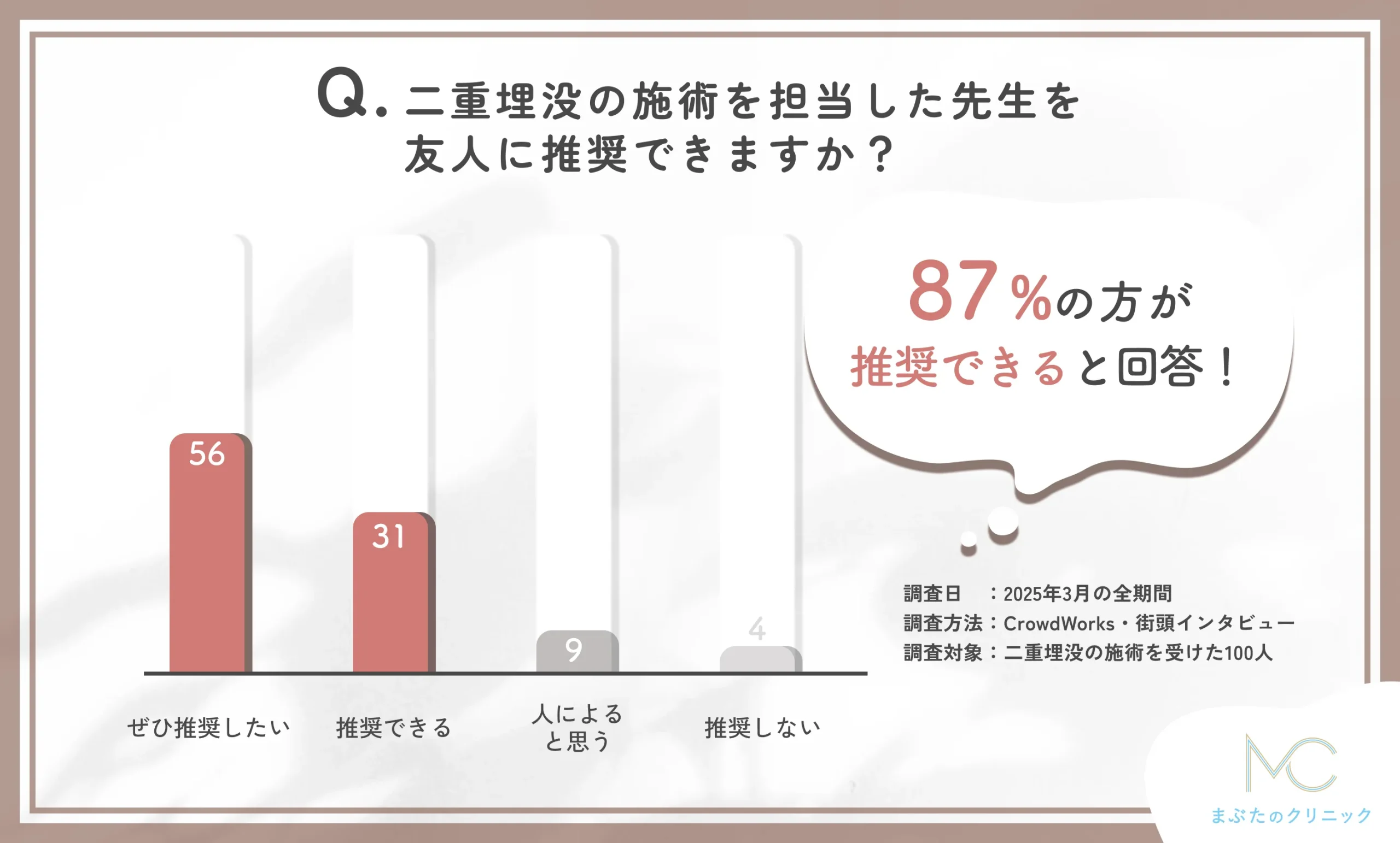 二重埋没の施術を担当した先生を推奨できるかどうかに関する口コミアンケート調査