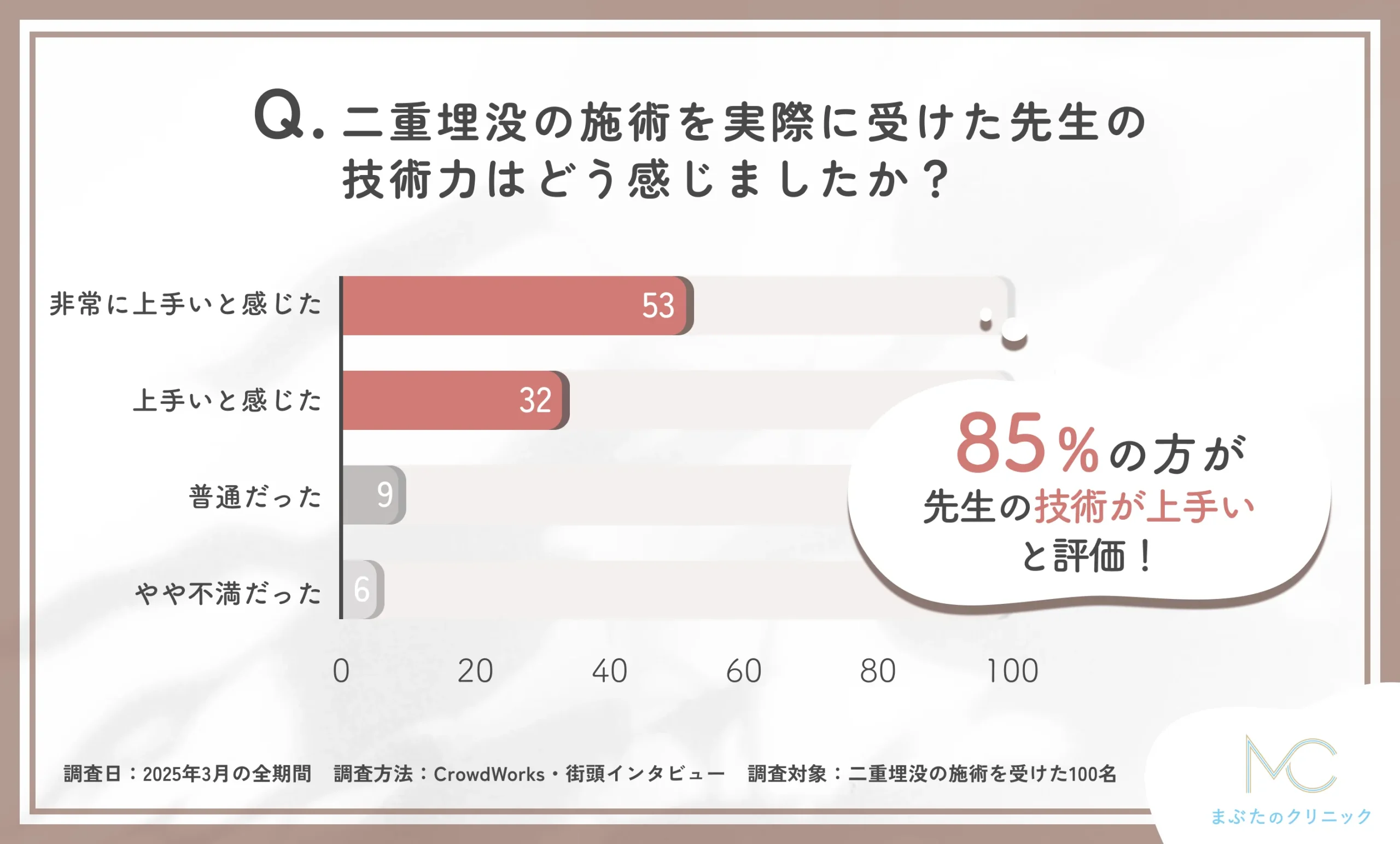 二重埋没の施術を担当した先生の技術力に関する口コミアンケート調査