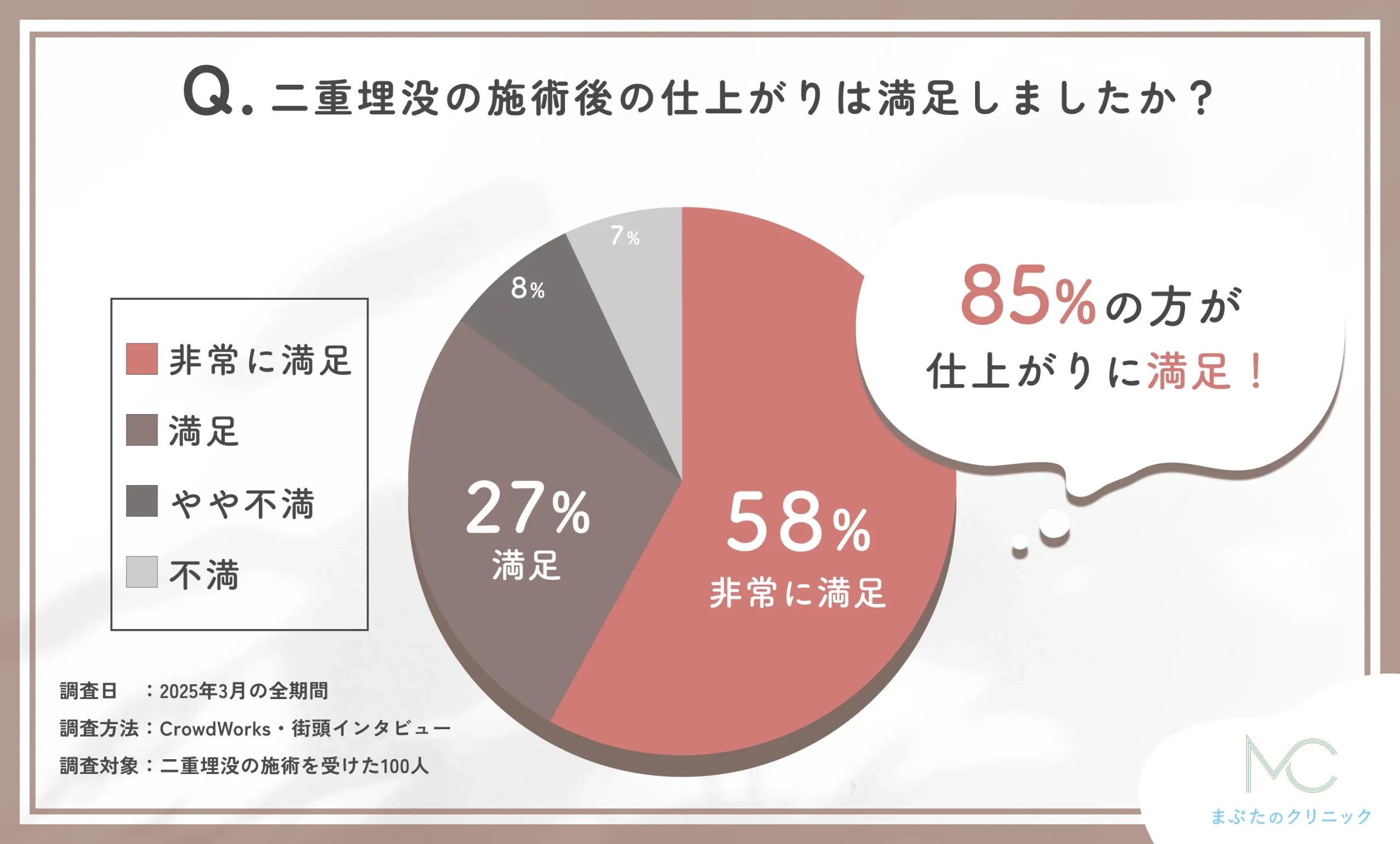 二重埋没の施術後の仕上がりに関する口コミアンケート調査