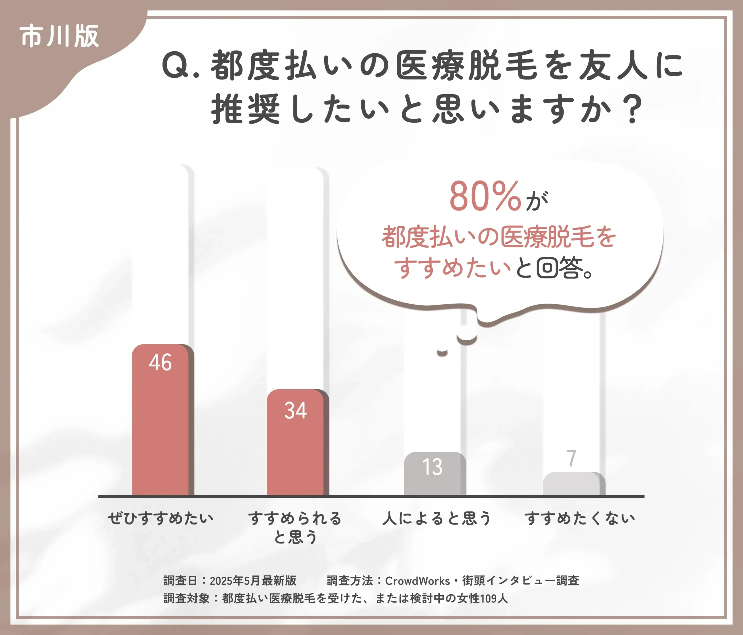 都度払い医療脱毛のおすすめ度に関するアンケート調査
