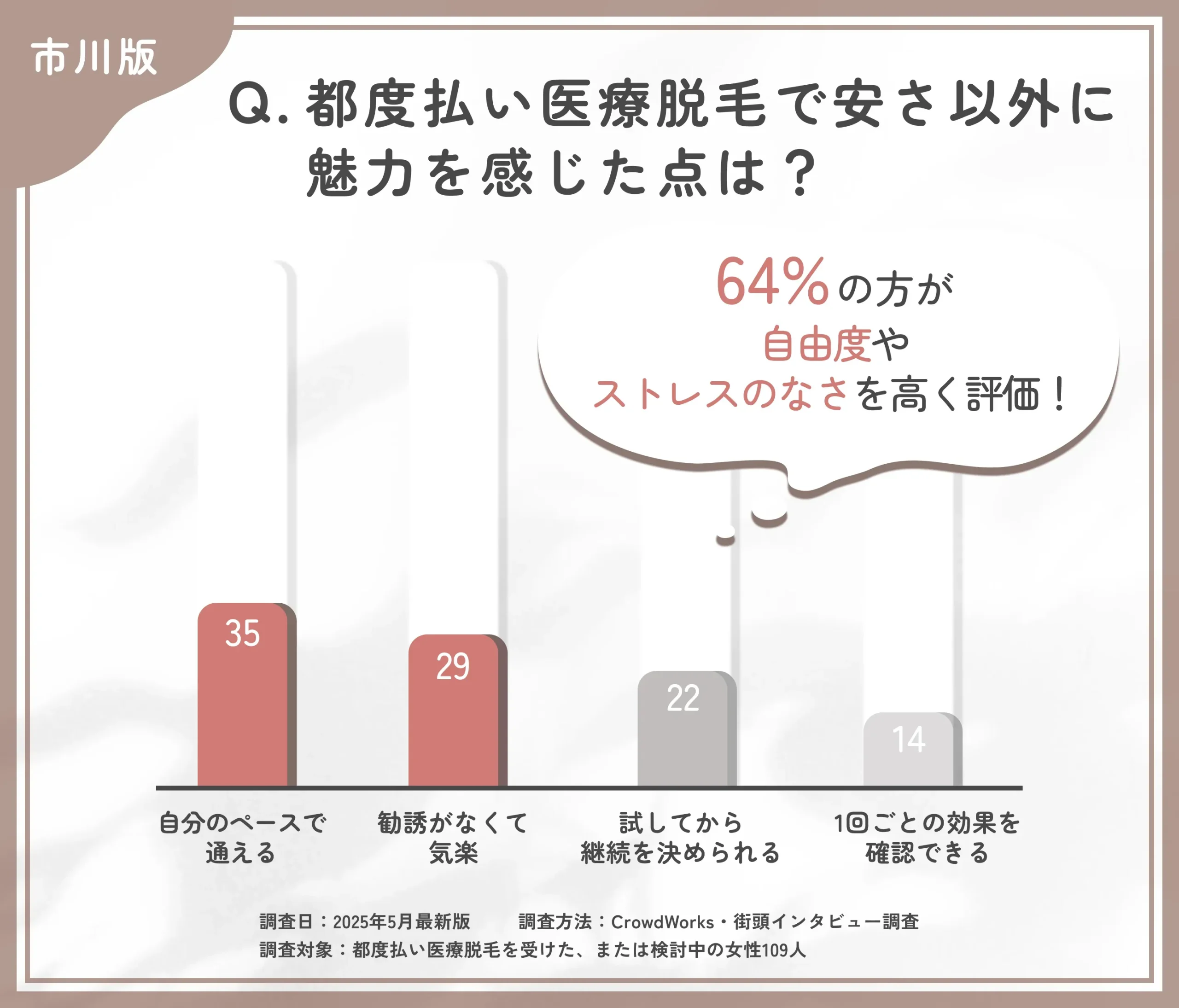 都度払い医療脱毛の魅力に関するアンケート調査