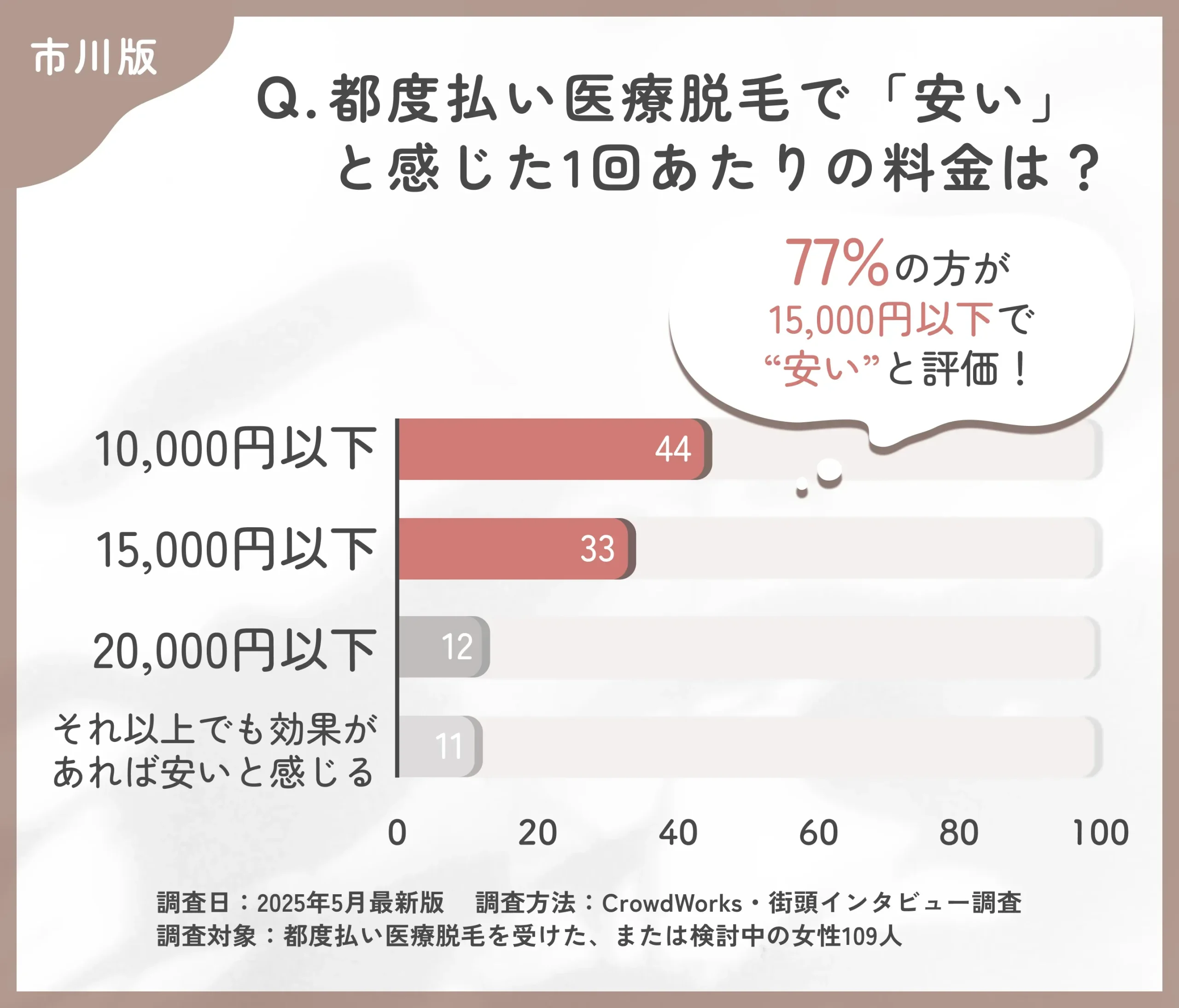 都度払い医療脱毛の価格感に関するアンケート調査