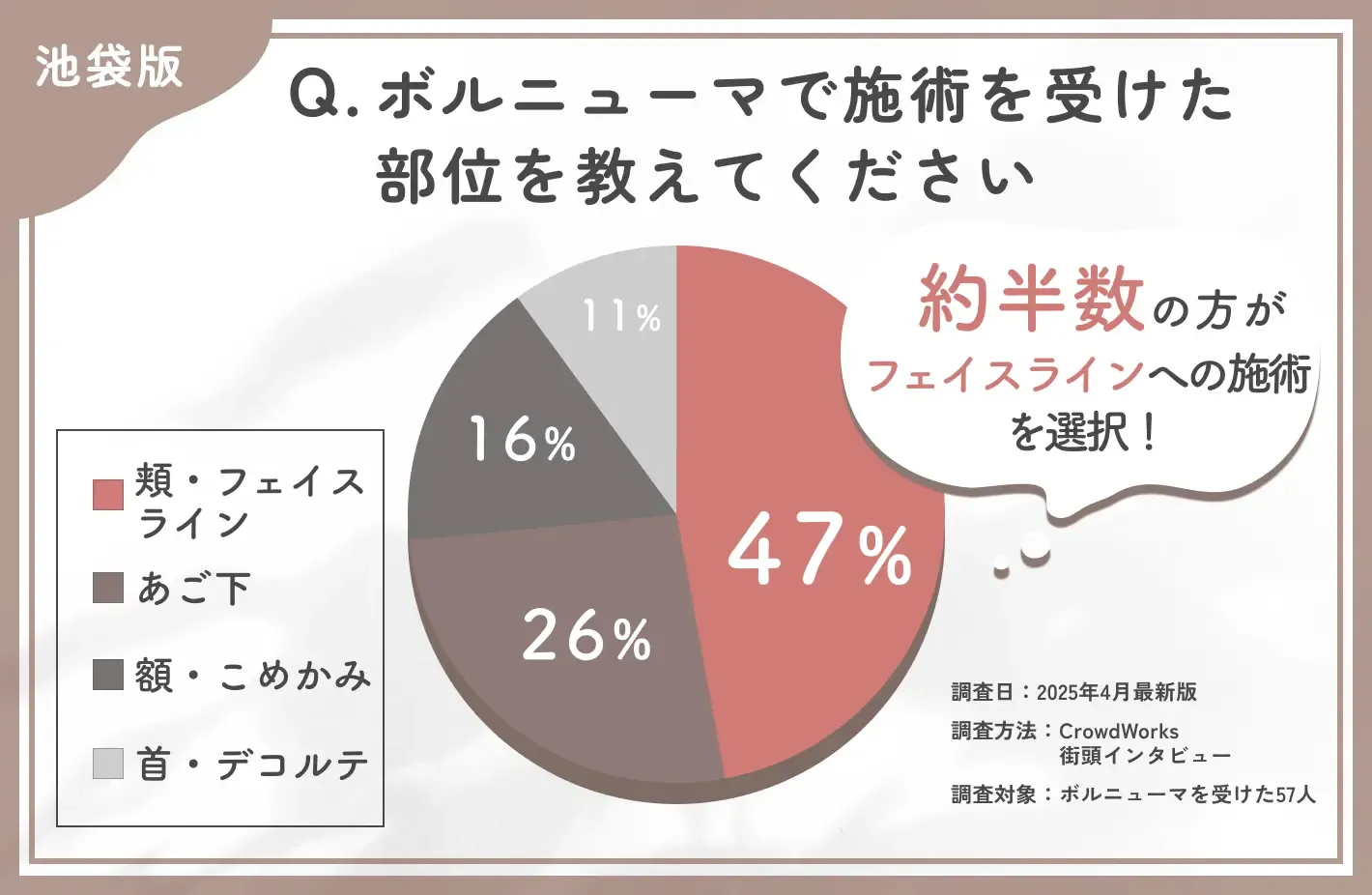ボルニューマの施術部位に関するアンケート調査