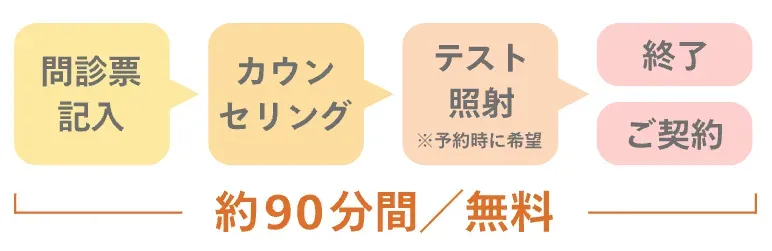 レジーナクリニックはカウンセリングだけでなく、テスト照射まで無料