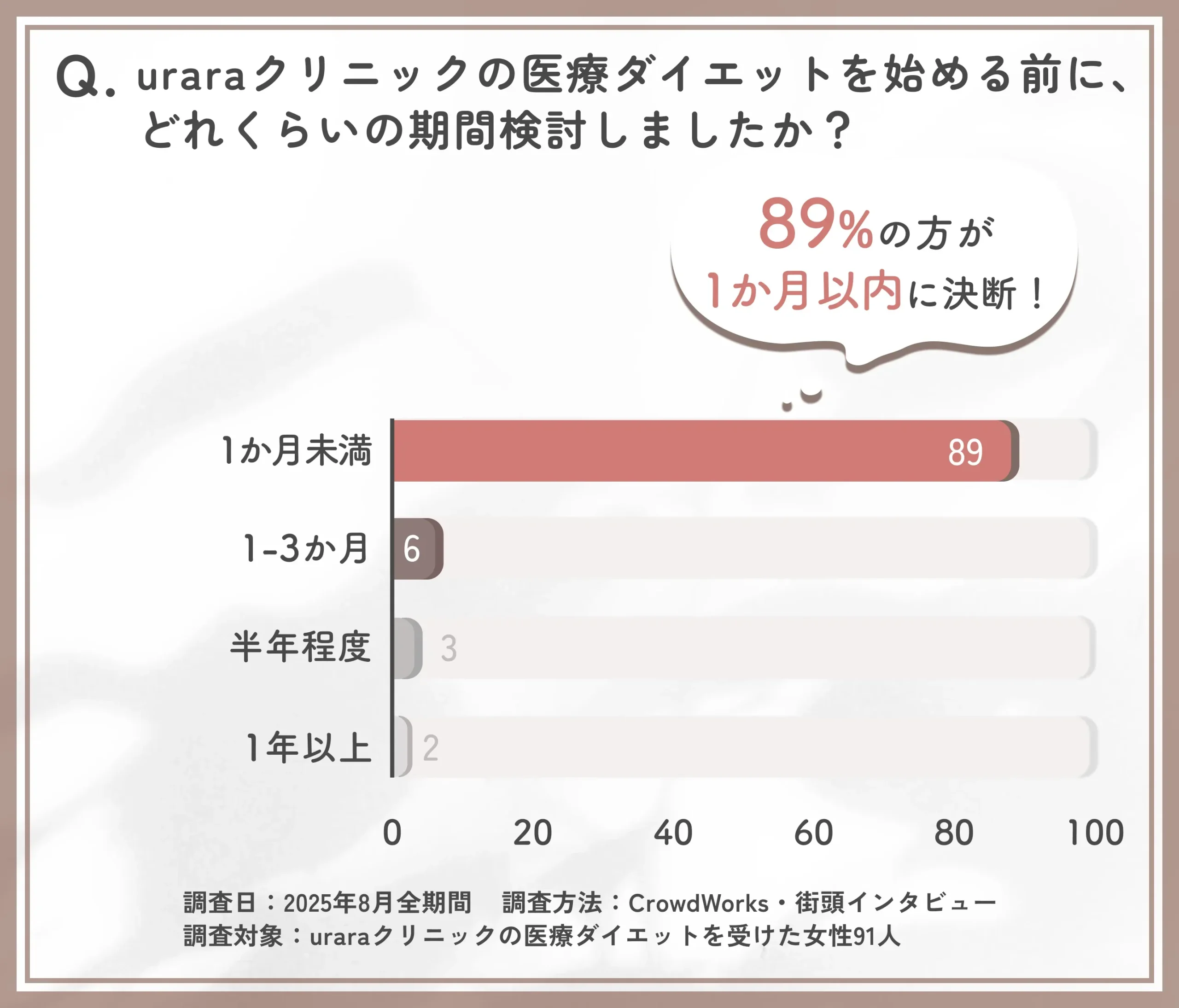 uraraクリニック医療ダイエット決断までの検討期間に関するアンケート調査