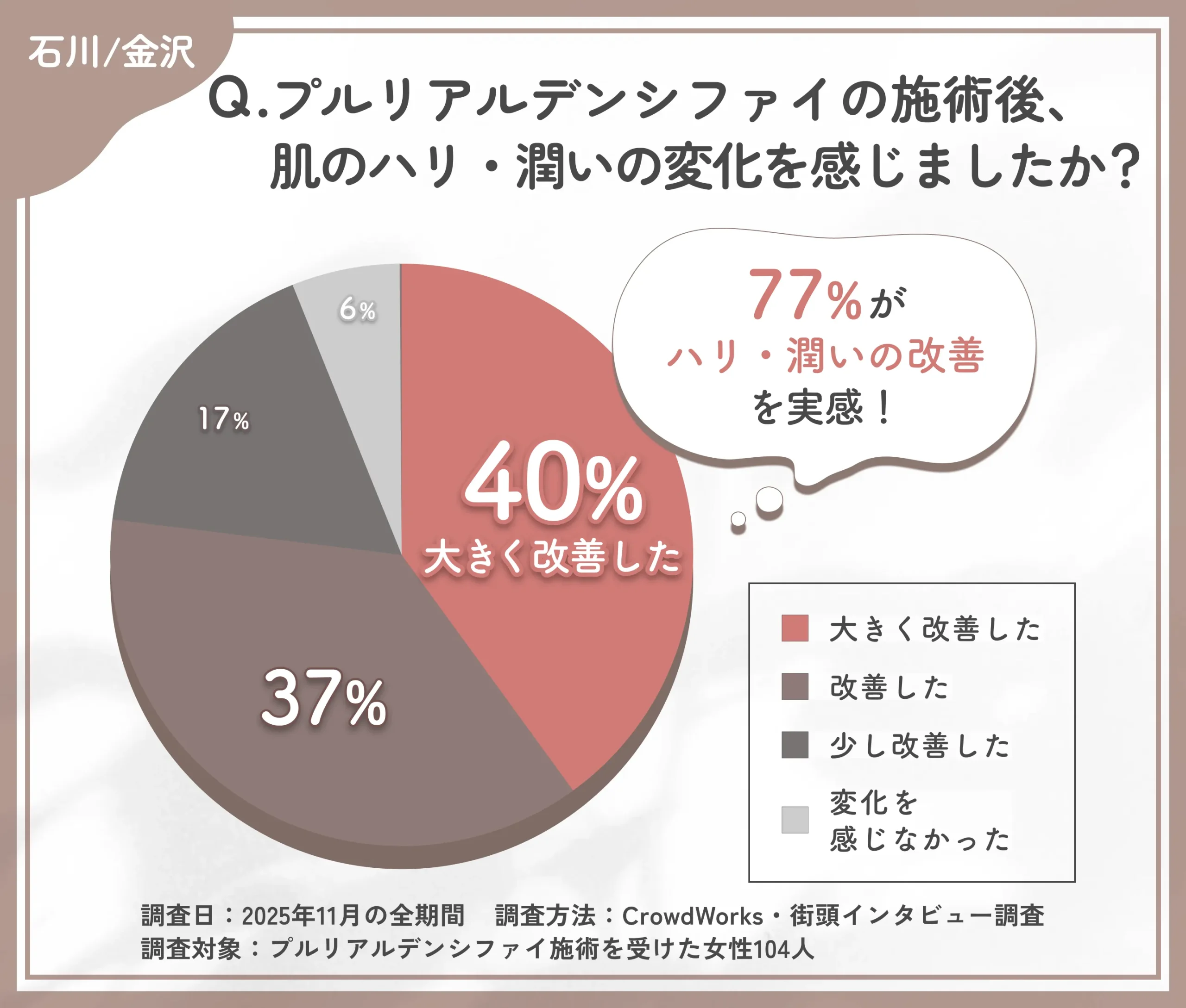 プルリアルデンシファイのハリ・潤い改善に関するアンケート調査