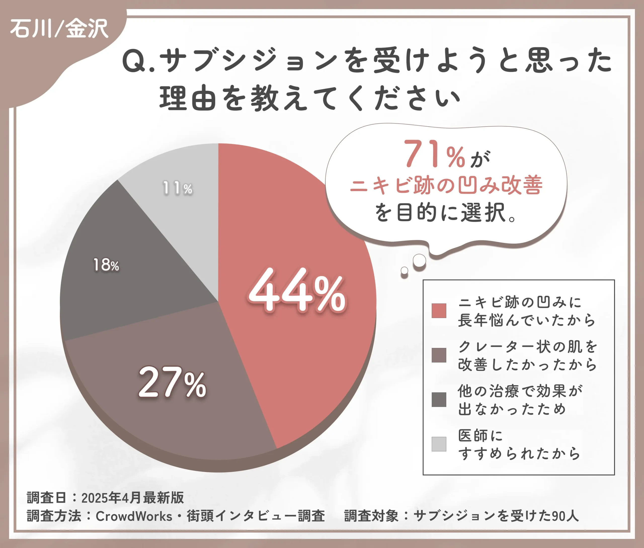 サブシジョンを受けようと思った理由に関するアンケート調査