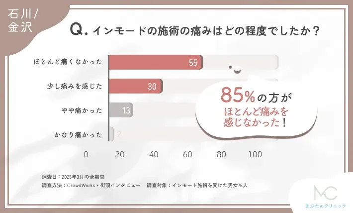インモードの施術の痛みの程度に関するアンケート調査