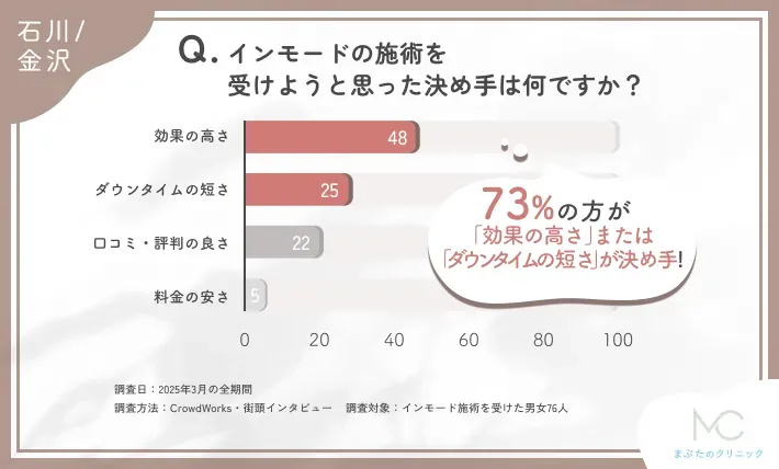 インモードの施術を受けることを決めた理由に関するアンケート調査