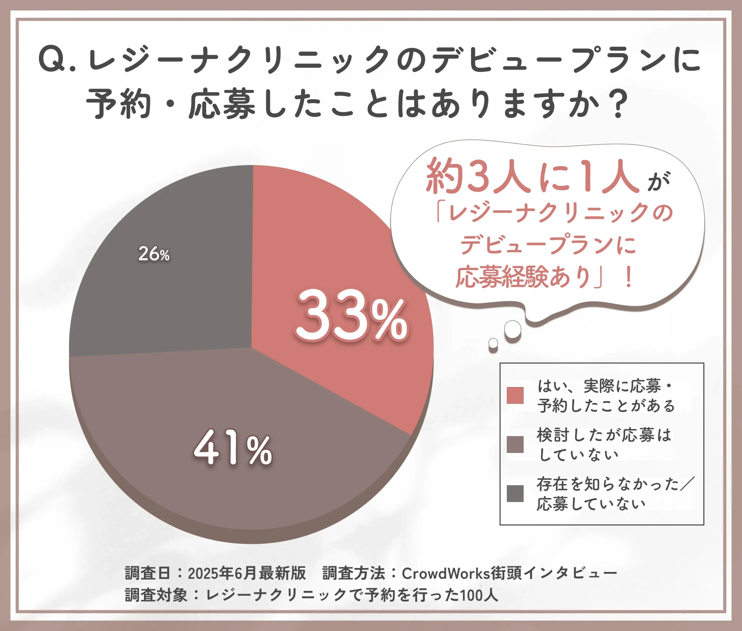 レジーナクリニックのデビュープラン予約経験に関するアンケート