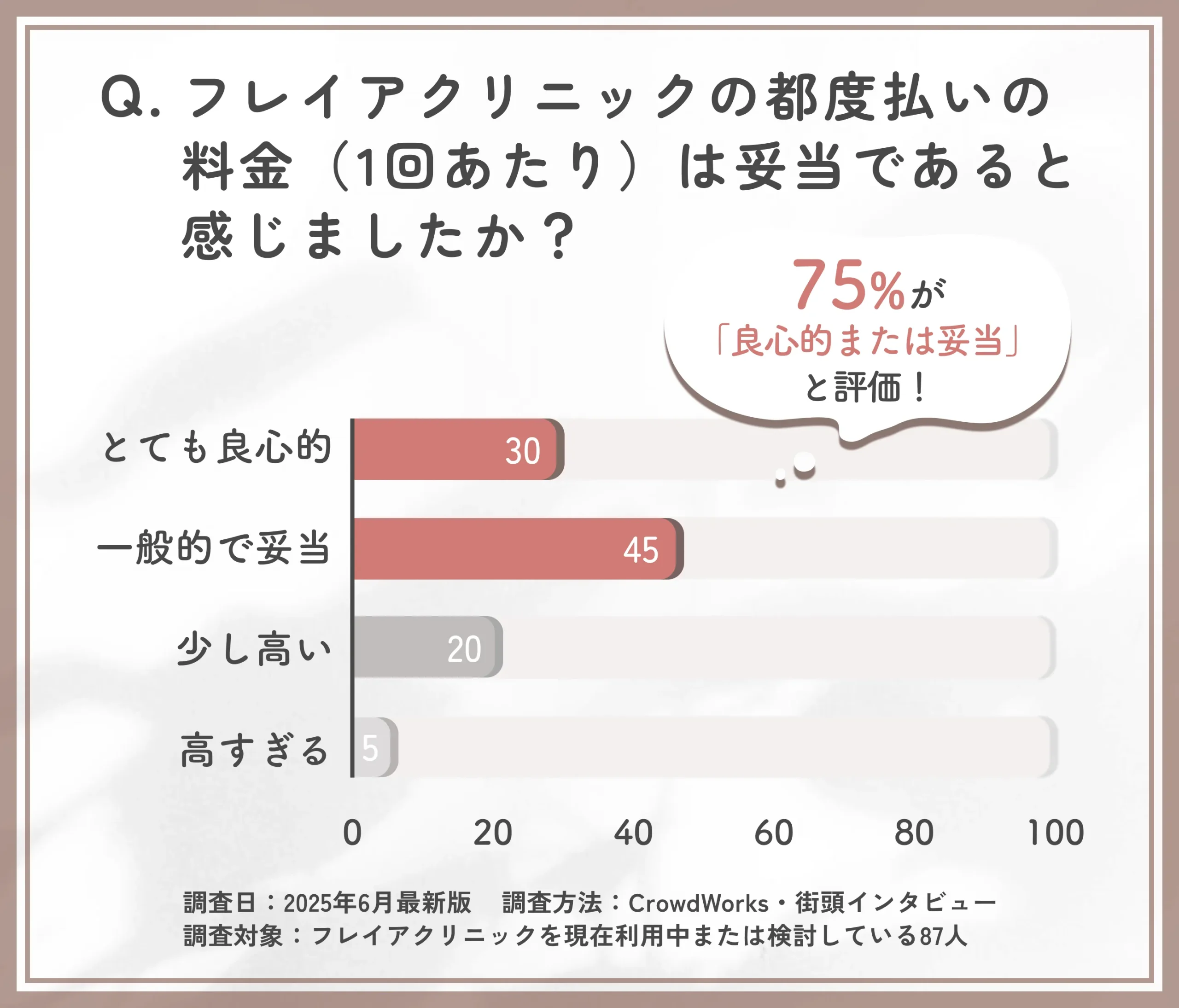 フレイアクリニックの都度払い料金評価に関するアンケート