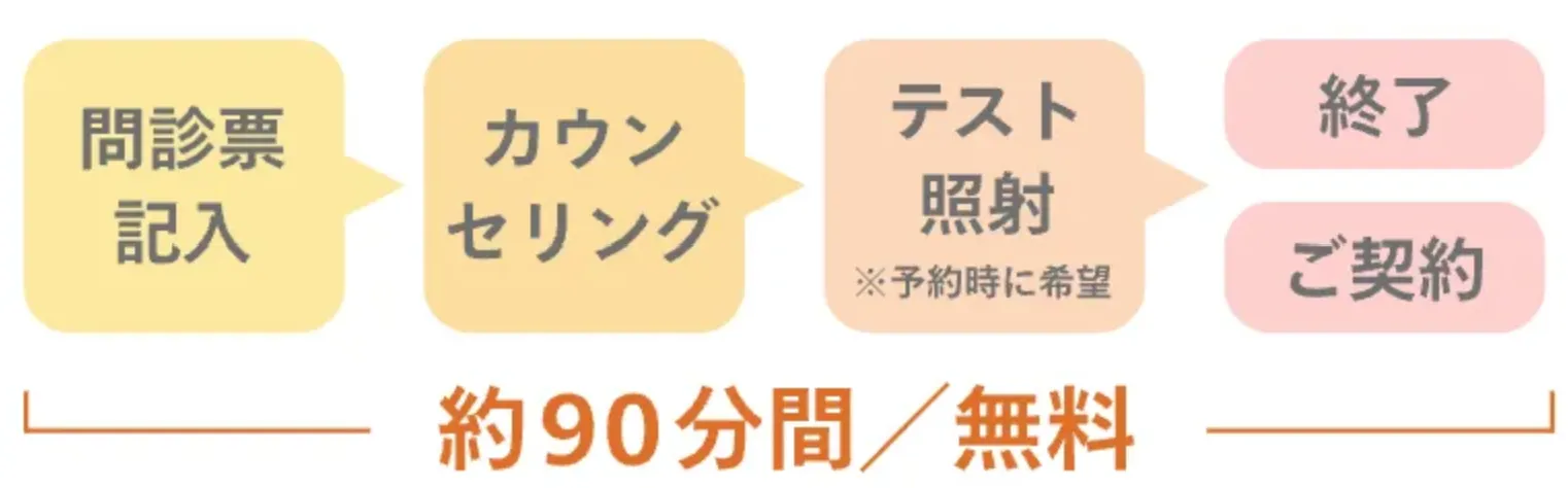 レジーナ無料カウンセリングの流れ