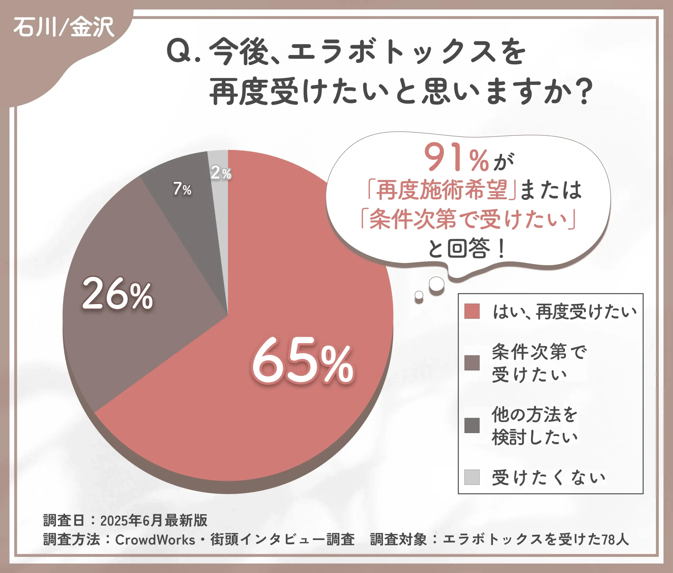エラボトックス再施術意向に関するアンケート