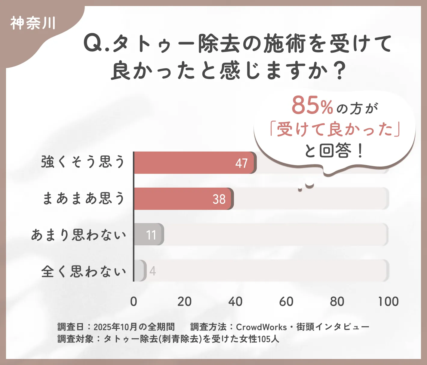 神奈川でタトゥー除去を受けて良かったと感じるかに関するアンケート調査