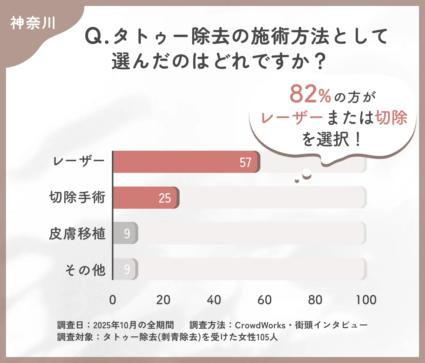 神奈川でのタトゥー除去の施術方法に関するアンケート調査