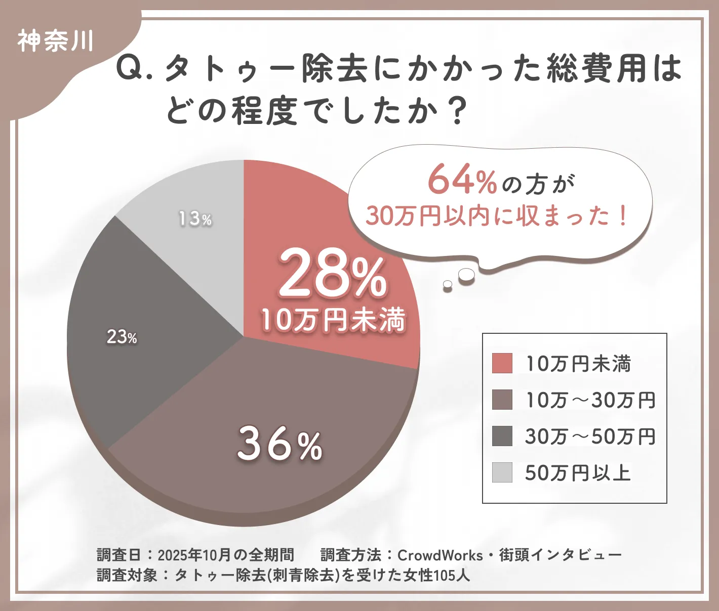 神奈川でのタトゥー除去の費用に関するアンケート調査