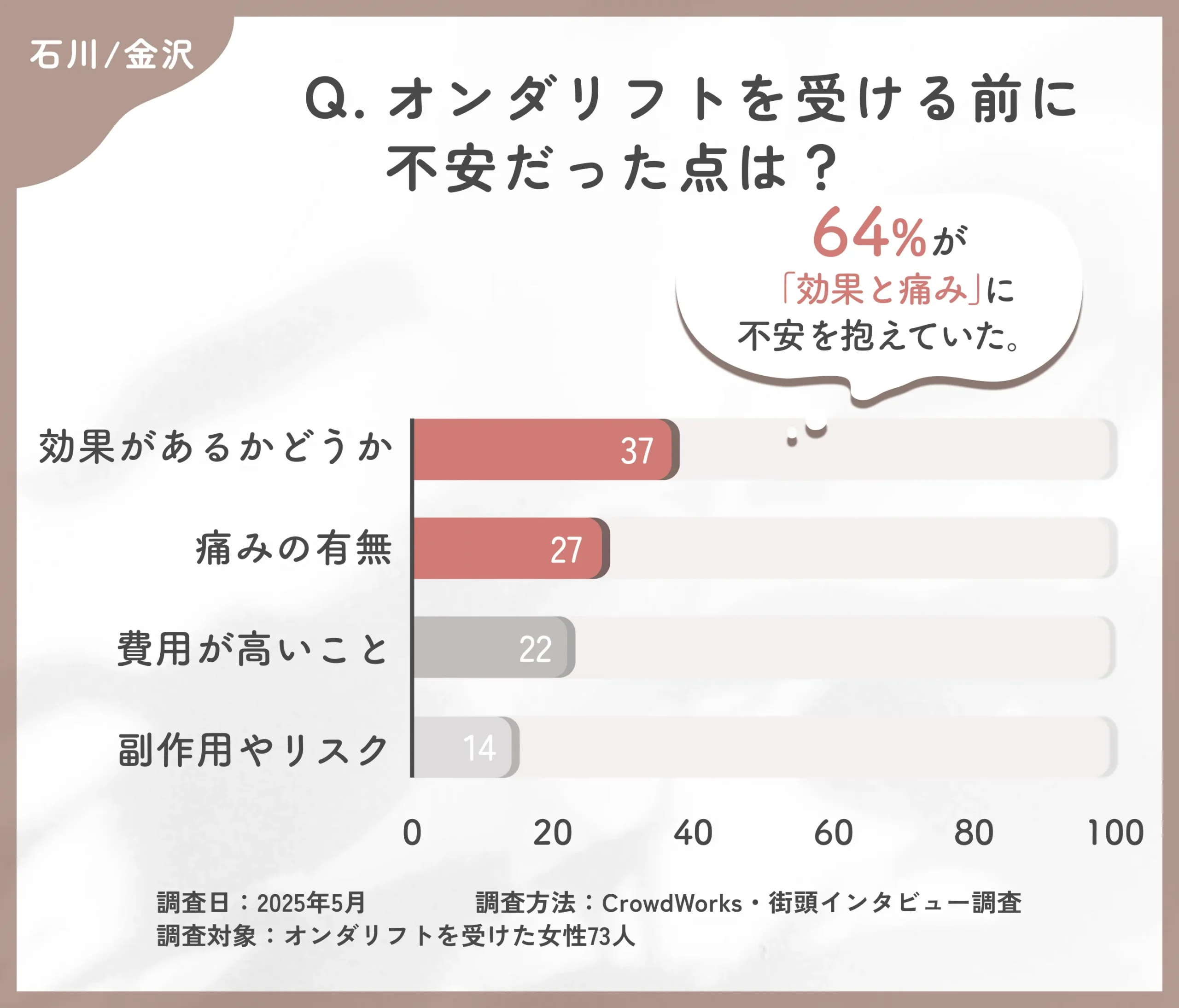 オンダリフト施術前の不安に関するアンケート調査