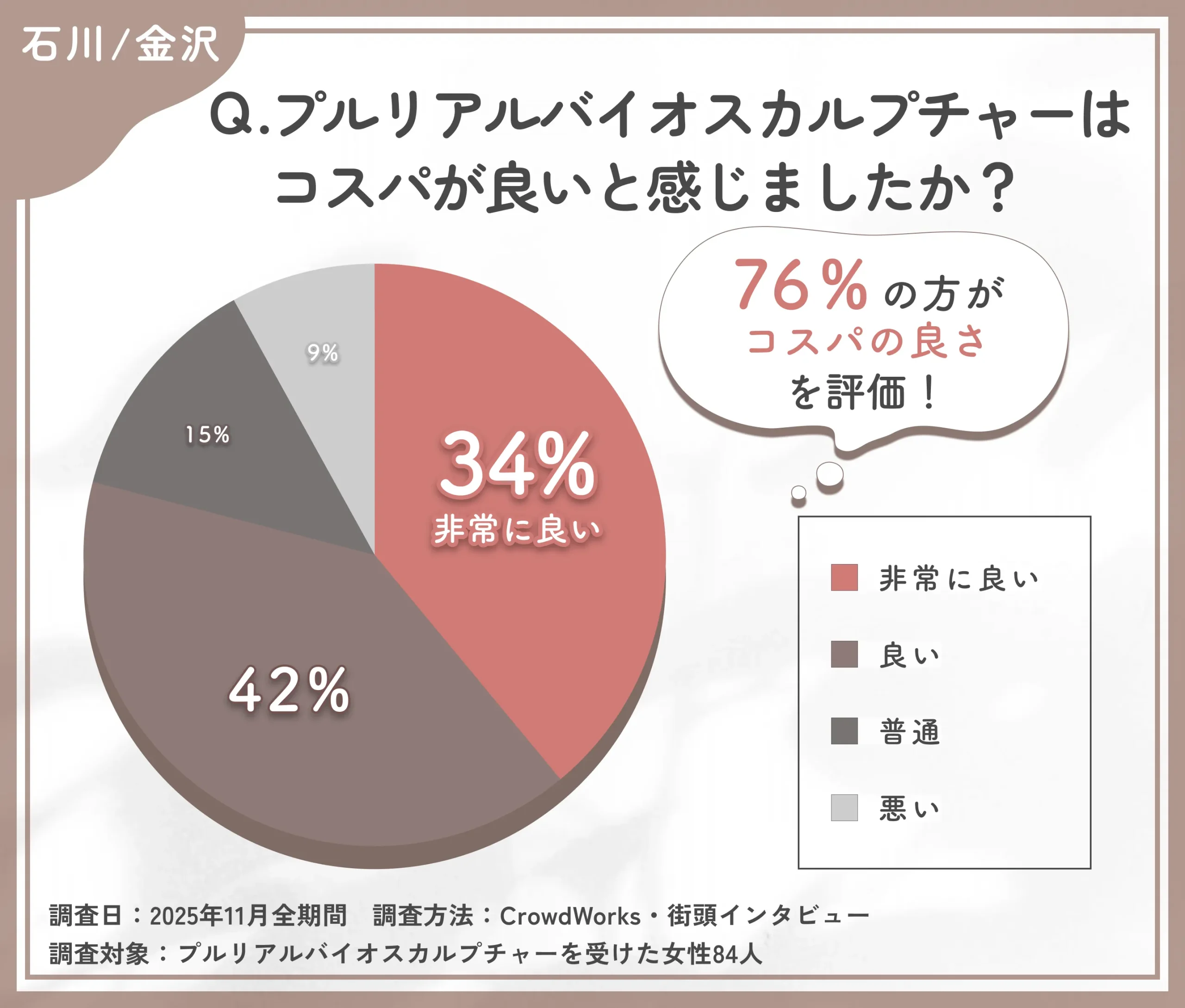プルリアルバイオスカルプチャーのコスパに関するアンケート調査