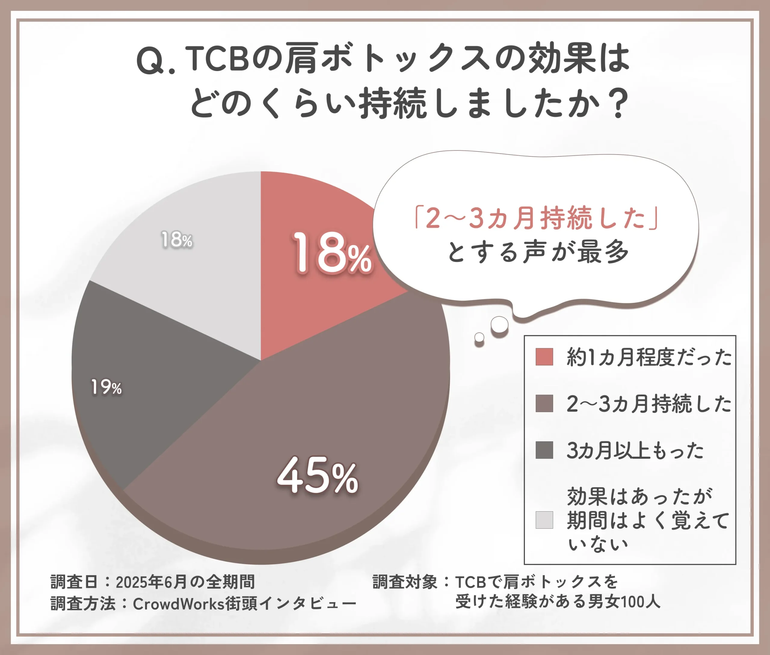 TCB肩ボトックスの効果持続期間に関するアンケート