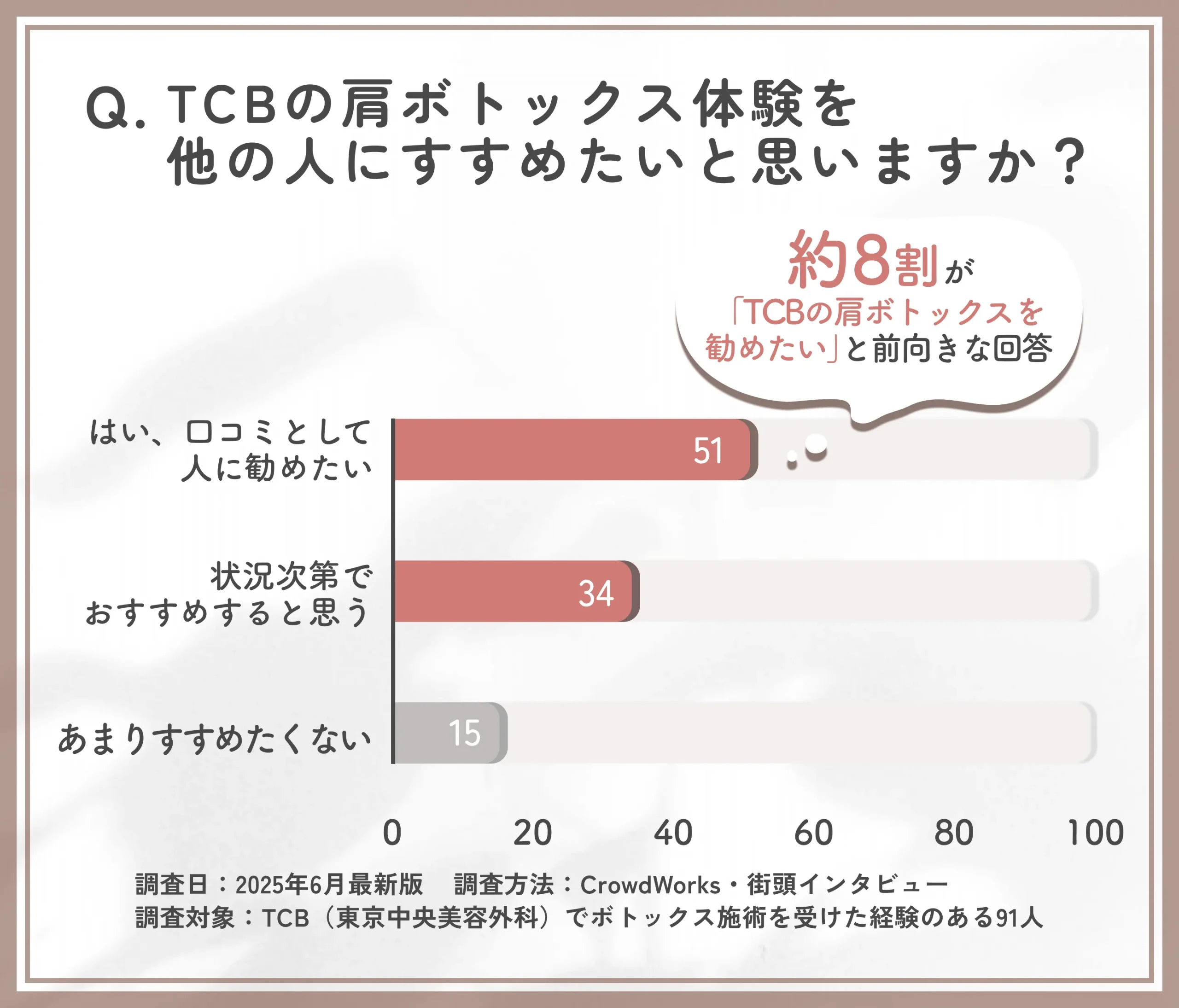 TCB肩ボトックスのおすすめ意向(口コミ)に関するアンケート
