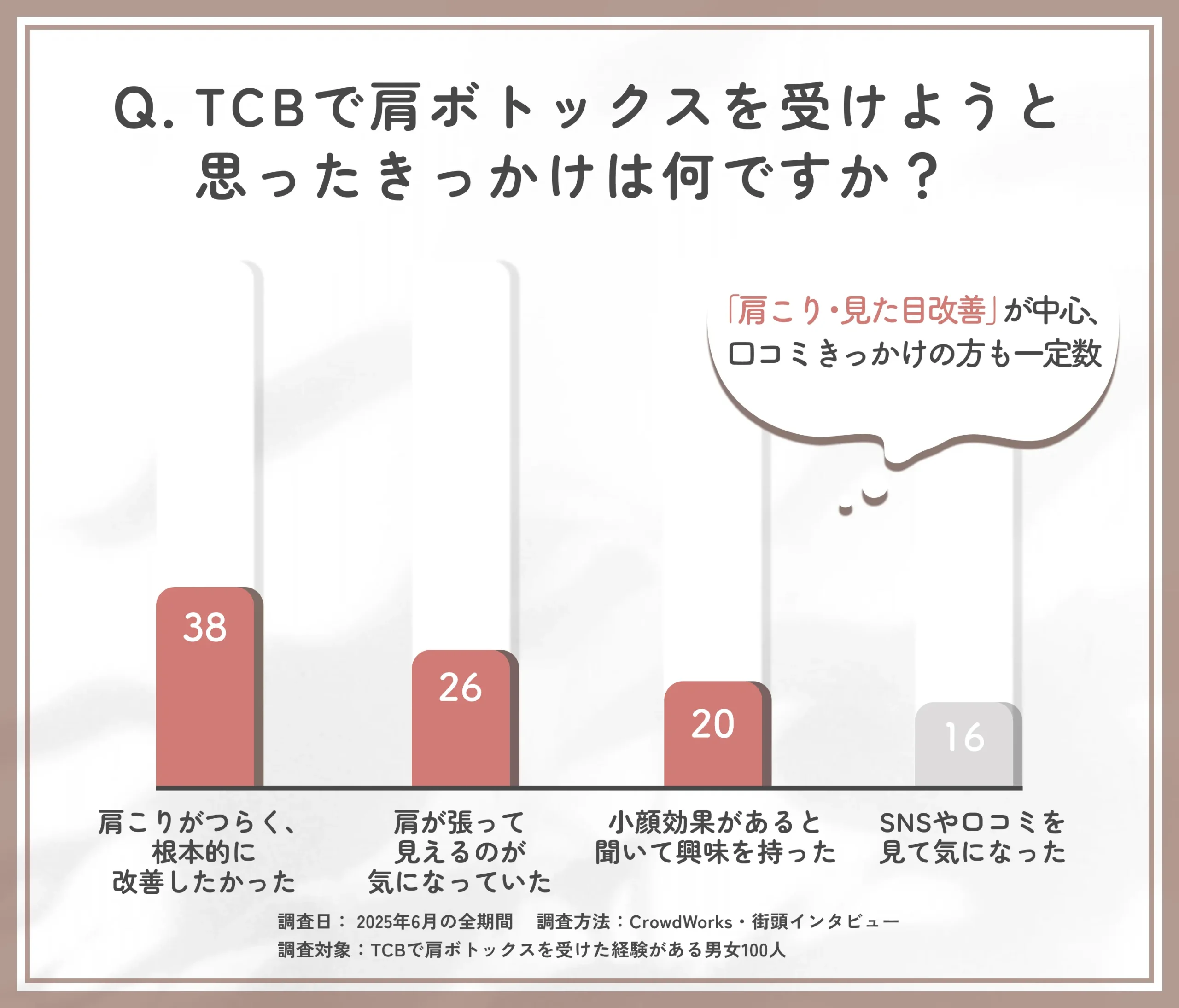 TCBの肩ボトックスを受けた理由に関するアンケート