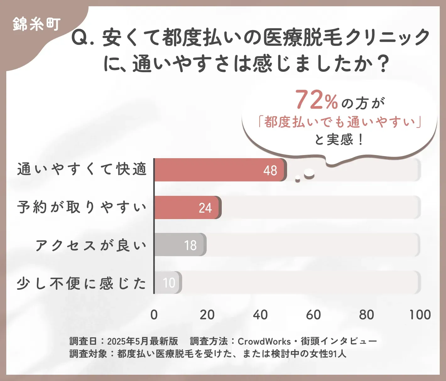錦糸町で都度払い医療脱毛クリニックの通いやすさに関するアンケート調査