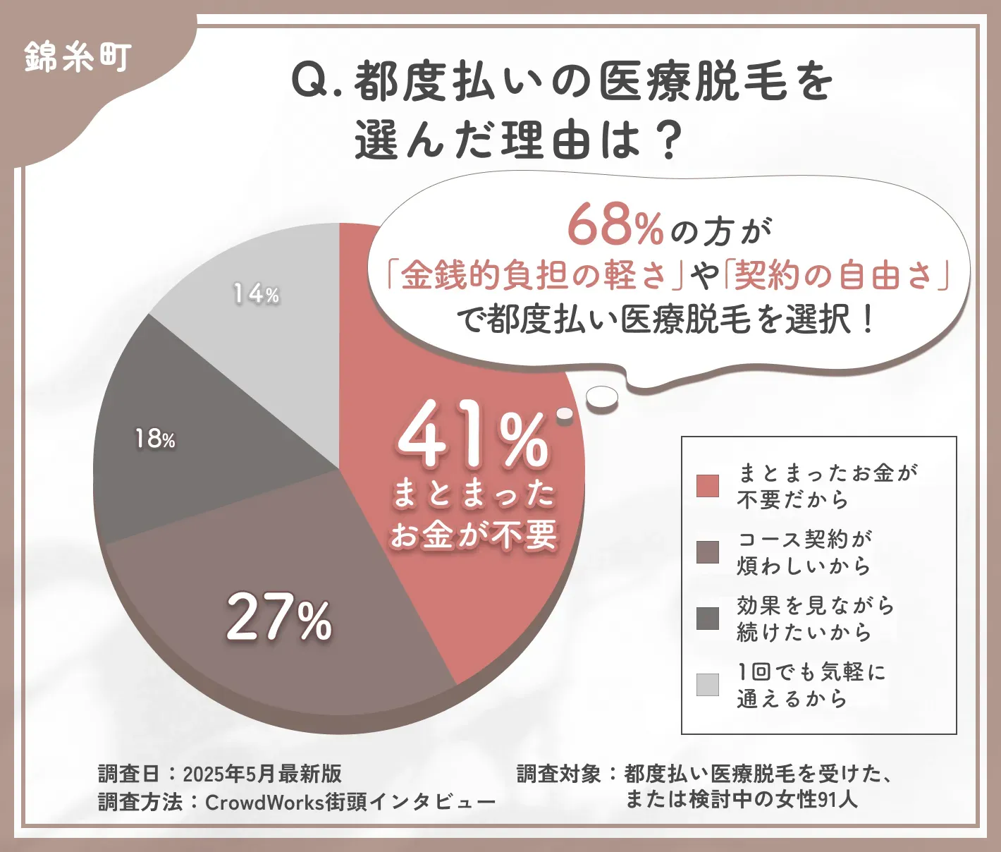 錦糸町で都度払い医療脱毛を選んだ理由に関するアンケート調査