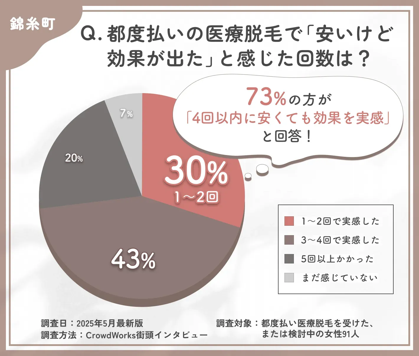 錦糸町で都度払い医療脱毛の効果実感時期に関するアンケート調査