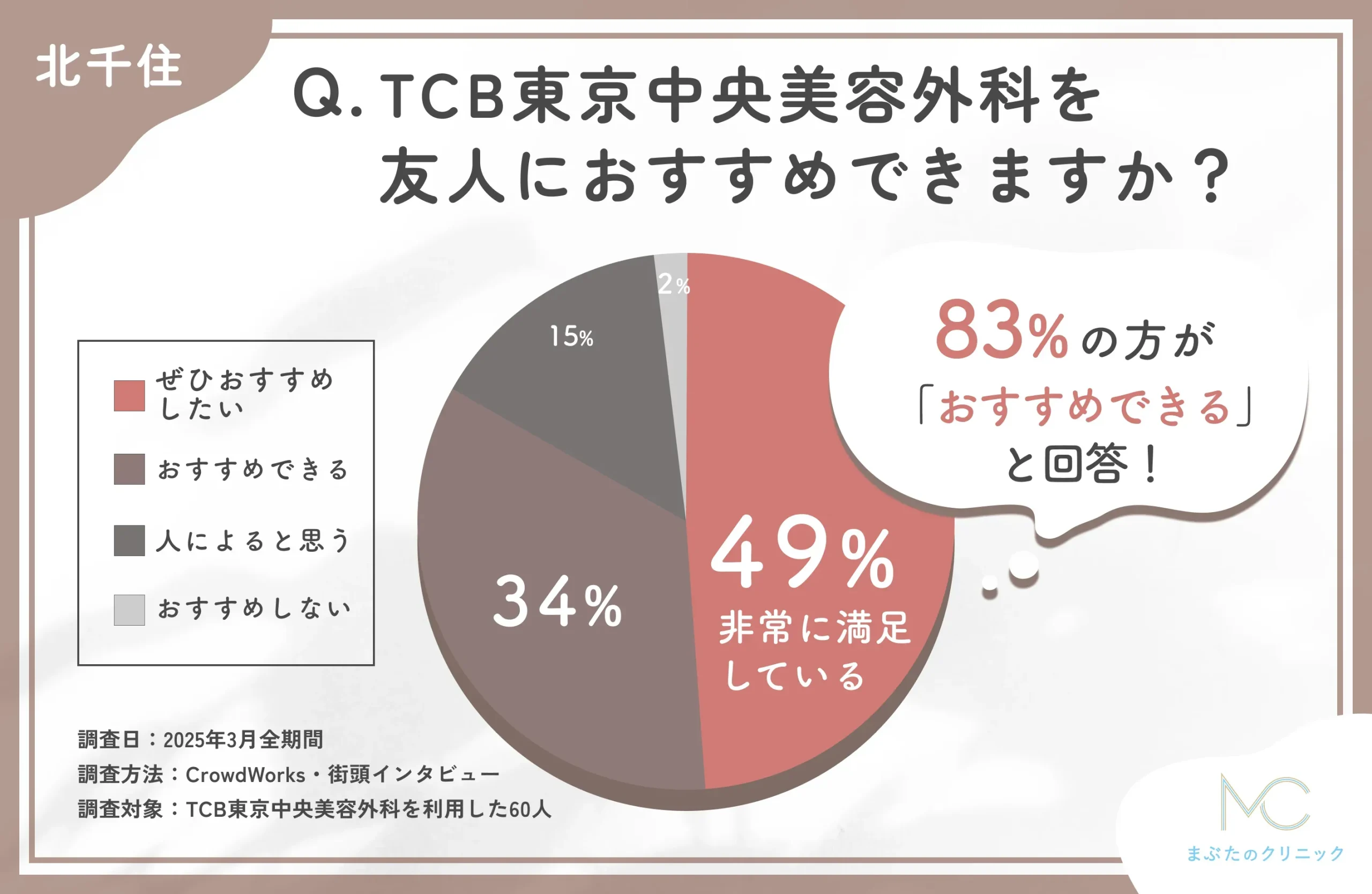 TCBを友人にすすめられるかに関する口コミアンケート調査