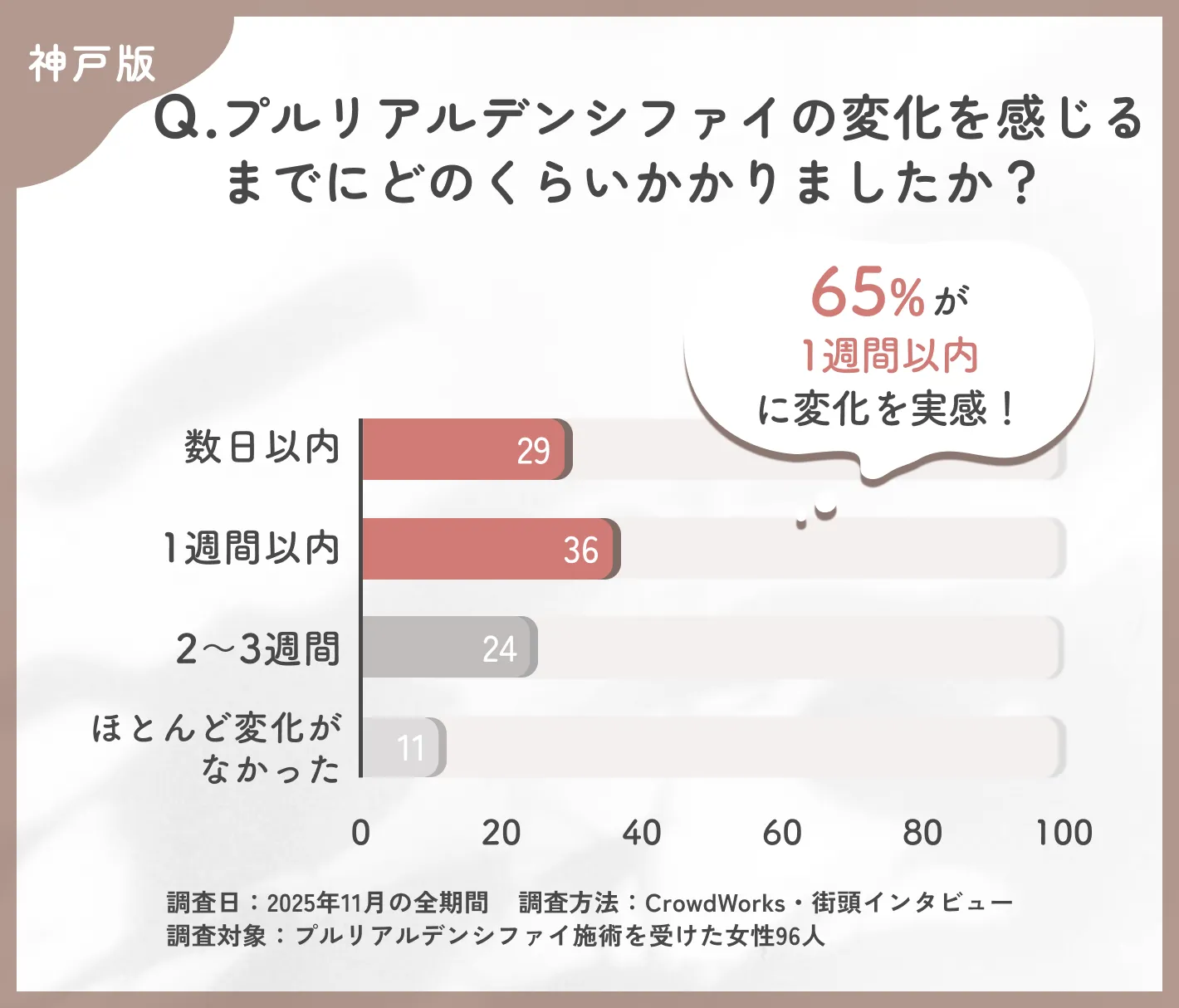 プルリアルデンシファイの効果実感までの期間に関するアンケート調査