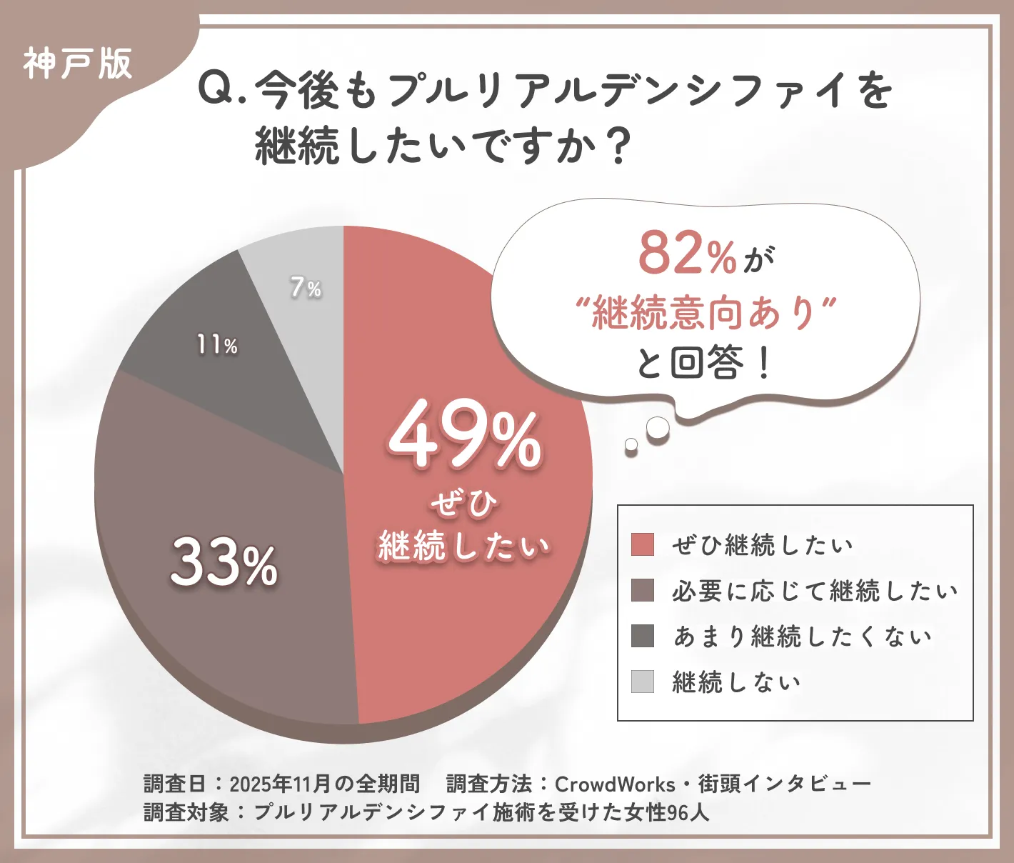 プルリアルデンシファイの継続意向に関するアンケート調査